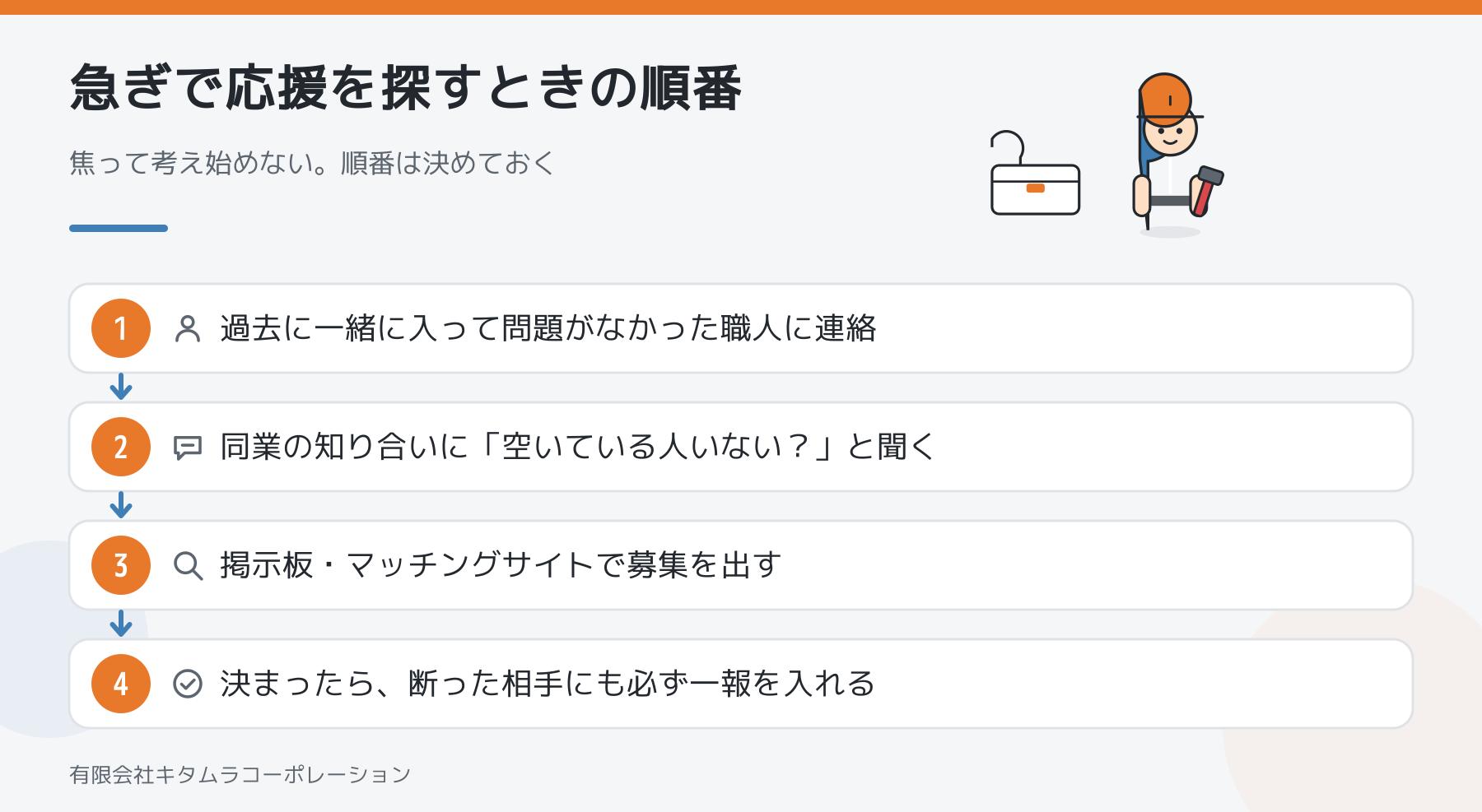 急ぎで応援職人を探すときの連絡順を示した図