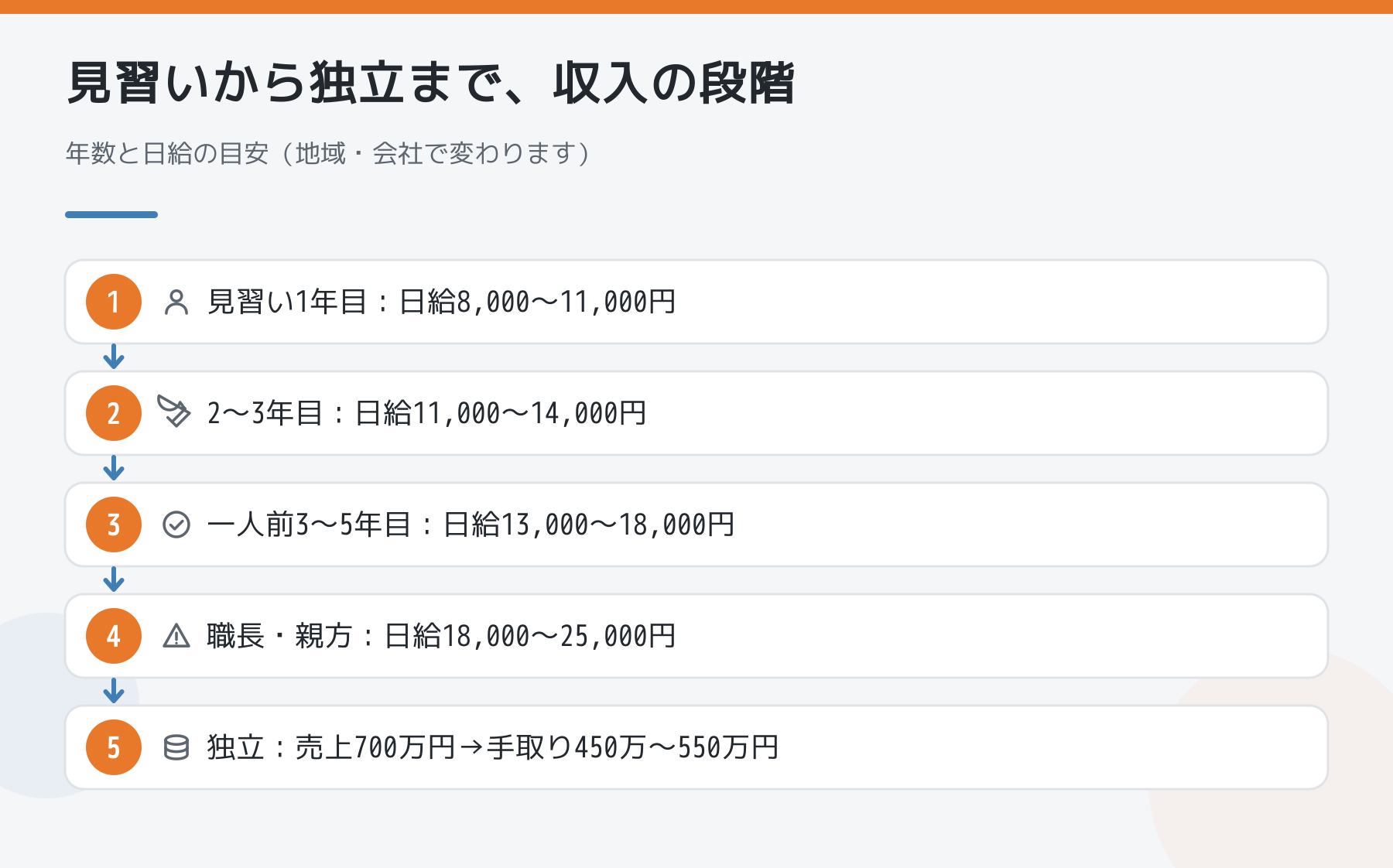 見習いから独立までの収入の段階を示した図。見習い1年目は日給8,000〜11,000円、一人前で13,000〜18,000円、独立後は売上700万円で手取り450万〜550万円。