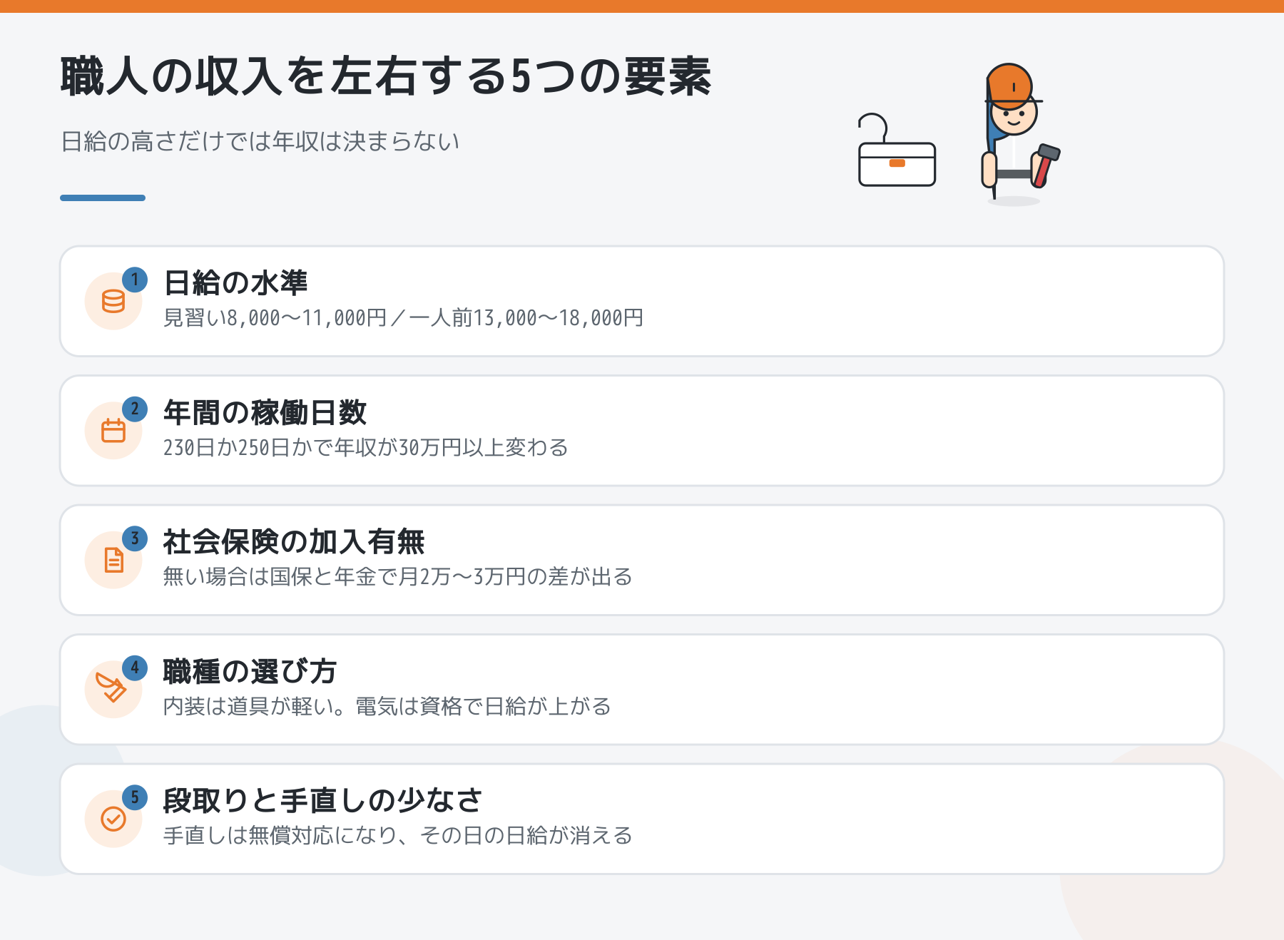 職人の収入を左右する5つの要素をまとめた図。日給の水準、年間の稼働日数、社会保険の加入有無、職種の選び方、段取りと手直しの少なさ。