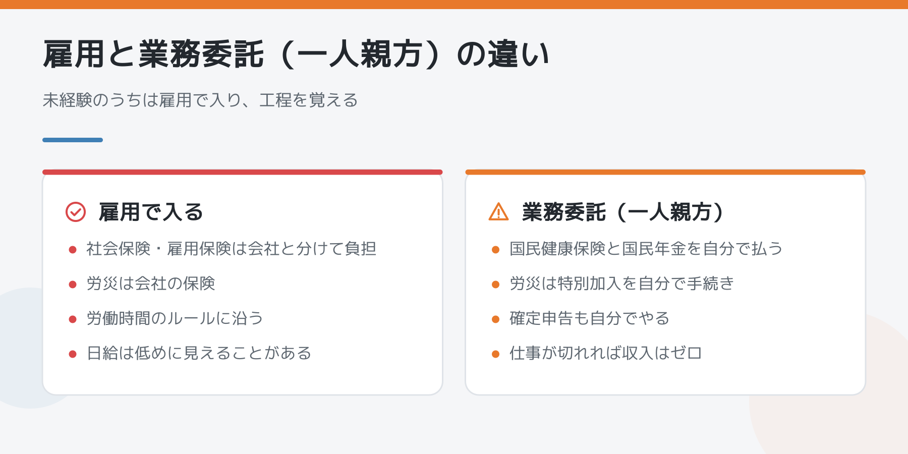 雇用と業務委託（一人親方）の違いの比較図。雇用は社会保険・雇用保険を会社と分けて負担し労災は会社の保険。業務委託は国民健康保険と国民年金を自分で払い、労災は特別加入、確定申告も自分で行う。