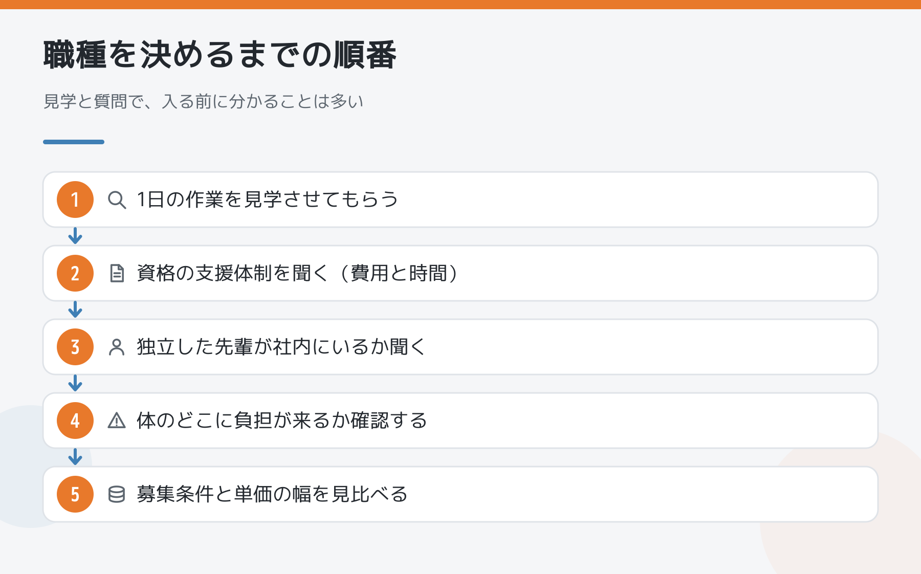 職種を決めるまでの順番。1日の作業を見学、資格の支援体制を聞く、独立した先輩がいるか聞く、体への負担を確認、募集条件と単価の幅を見比べる、の5段階を示した図