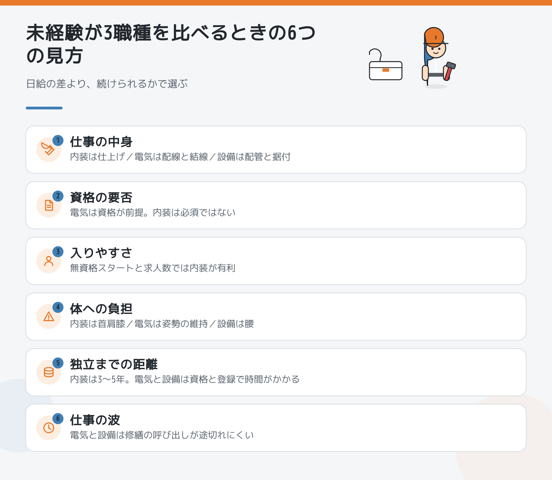 未経験が内装・電気・設備を比べるときの6つの見方(仕事の中身・資格の要否・入りやすさ・体への負担・独立までの距離・仕事の波)をまとめた図