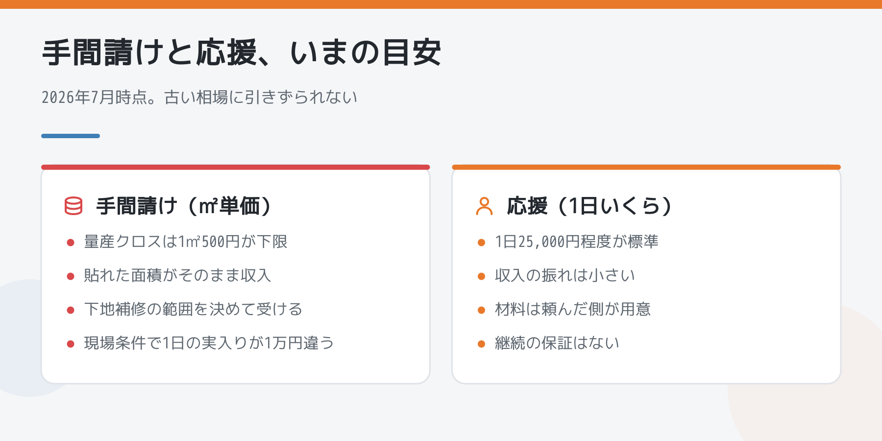 手間請けと応援の比較図(2026年7月時点)。手間請けは量産クロスで1㎡500円が下限、貼れた面積がそのまま収入。応援は1日25,000円程度が標準で収入の振れは小さいが継続の保証はない。