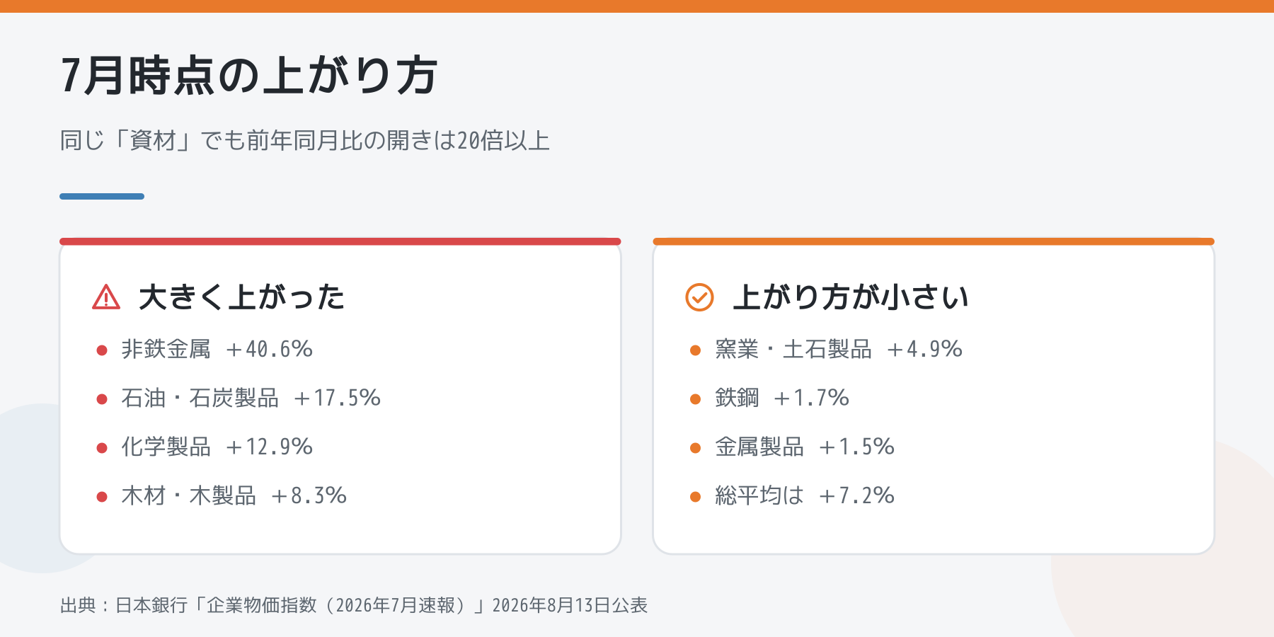 2026年7月速報で大きく上がった資材と上がり方が小さい資材。非鉄金属40.6パーセント増、石油石炭17.5パーセント増に対し、鉄鋼は1.7パーセント増、金属製品は1.5パーセント増。