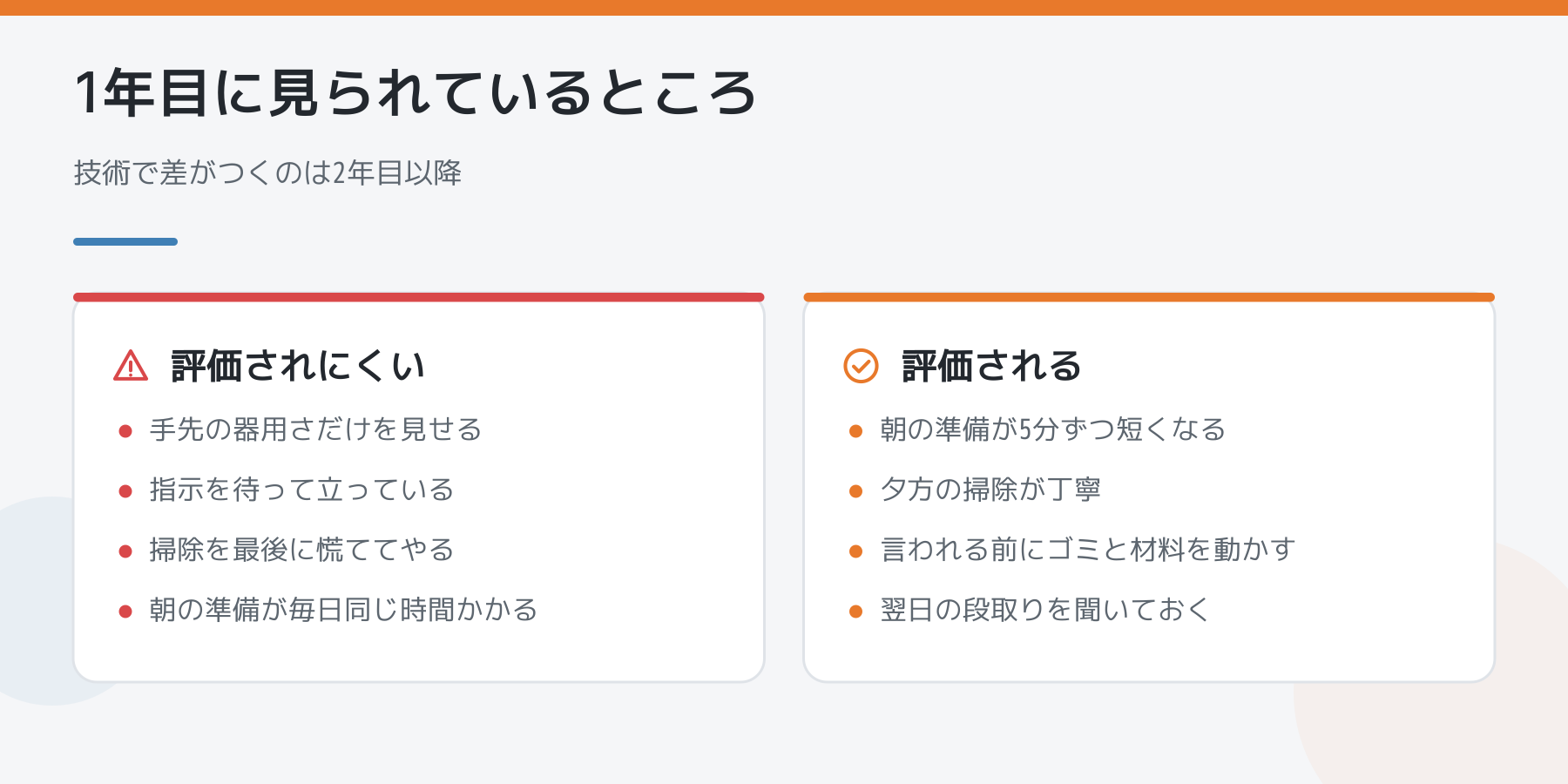 1年目に評価される点と評価されにくい点の比較図。評価されにくいのは指示待ちや慌てた掃除、朝の準備が毎日同じ時間かかること。評価されるのは朝の準備が短くなること、夕方の掃除が丁寧なこと、言われる前にゴミと材料を動かすこと、翌日の段取りを聞くこと。