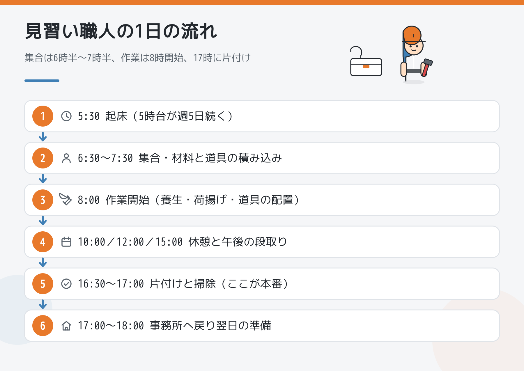 見習い職人の1日の流れの図解。5時30分起床、6時30分から7時30分に集合して材料と道具を積み込み、8時に作業開始、10時・12時・15時に休憩、16時30分から17時に片付けと掃除、17時から18時に事務所へ戻り翌日の準備。