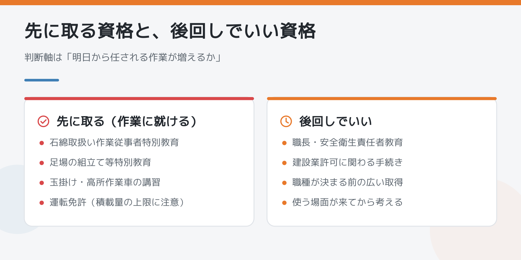 先に取る資格と後回しでいい資格の比較図。先に取るのは石綿・足場の特別教育、玉掛け・高所作業車、運転免許。後回しでいいのは職長教育や建設業許可に関わる手続き