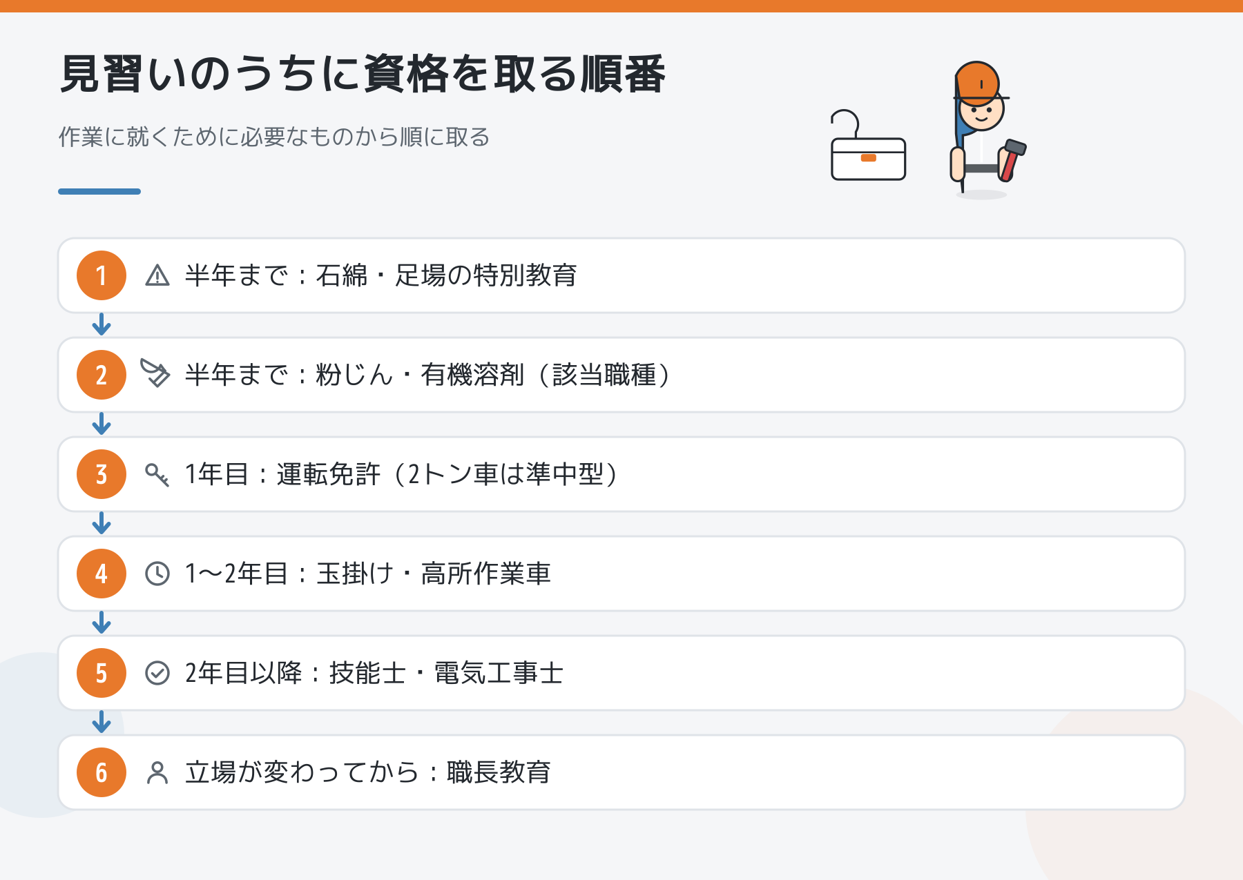 見習いのうちに資格を取る順番の図解。半年までは石綿・足場などの特別教育、1年目は運転免許、1〜2年目は玉掛けと高所作業車、2年目以降に技能士や電気工事士、職長教育は立場が変わってから