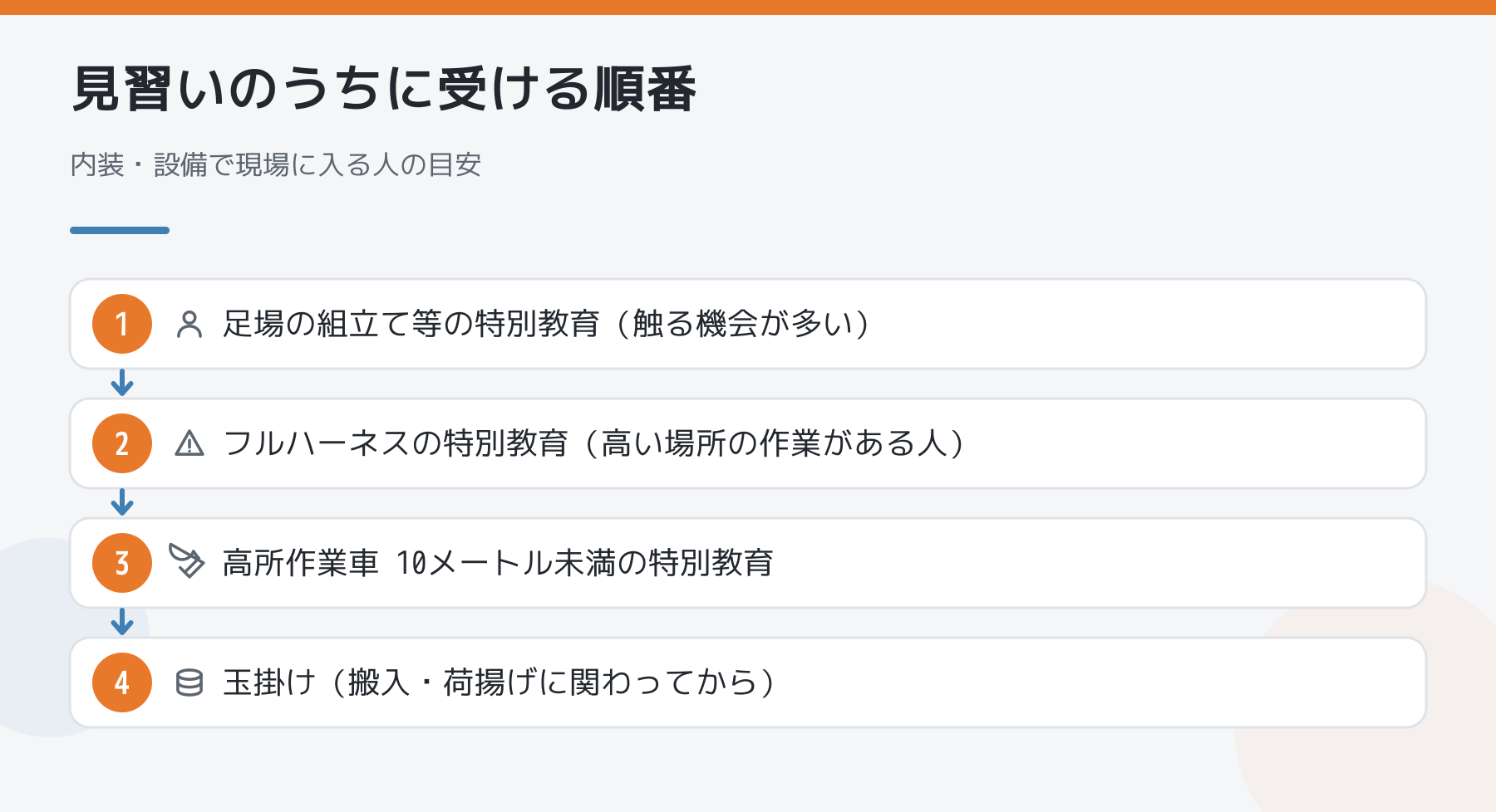 見習いのうちに受ける特別教育の順番を示した図解。1 足場の組立て等、2 フルハーネス、3 高所作業車10メートル未満、4 玉掛けの順