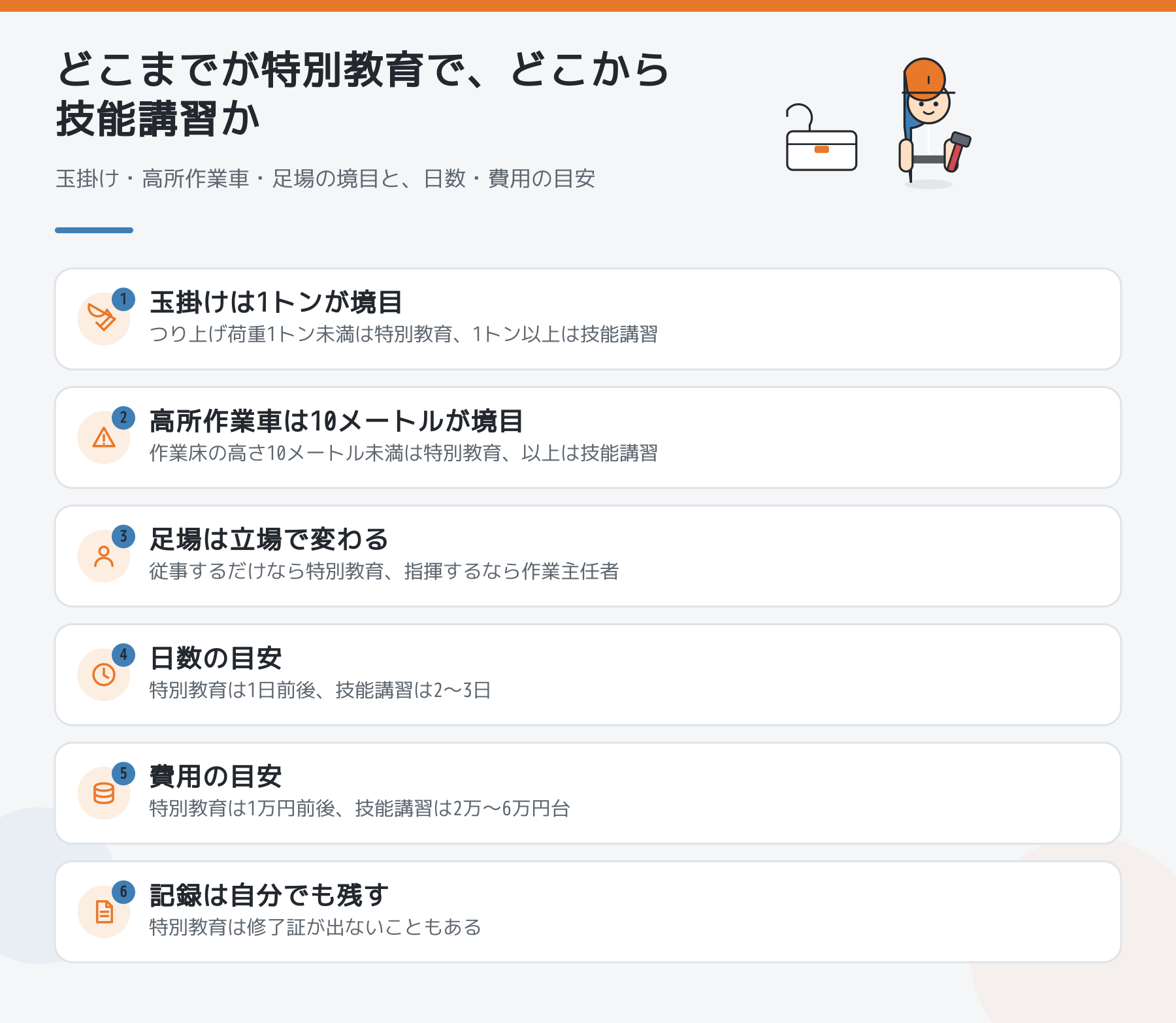 玉掛けはつり上げ荷重1トン、高所作業車は作業床の高さ10メートルが特別教育と技能講習の境目。足場は従事者は特別教育、指揮者は作業主任者。日数は特別教育1日前後・技能講習2〜3日、費用は特別教育1万円前後・技能講習2万〜6万円台という目安をまとめた図解