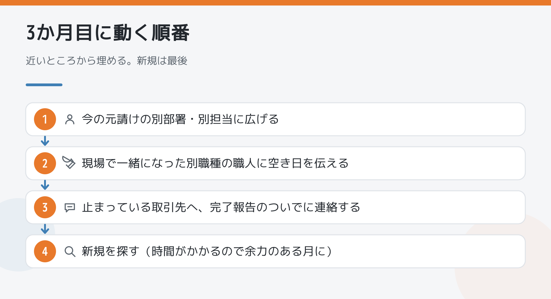 3か月目に動く順番を4段階で示した図。今の元請けの別部署・別担当に広げる、現場で会った別職種の職人に空き日を伝える、止まっている取引先へ完了報告のついでに連絡する、最後に新規を探す。