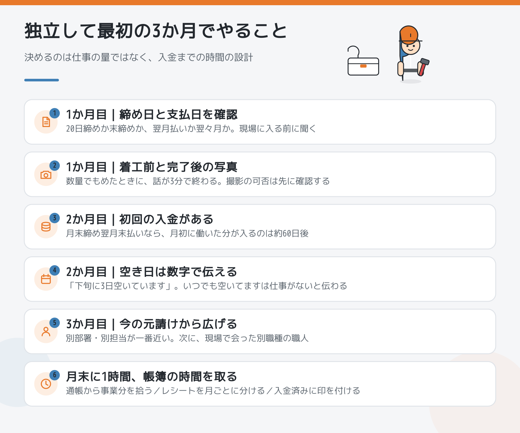 独立して最初の3か月でやることを6点にまとめた図。1か月目は締め日と支払日の確認と現場写真、2か月目は初回入金と空き日を数字で伝えること、3か月目は今の元請けから広げること、毎月末に1時間の帳簿。