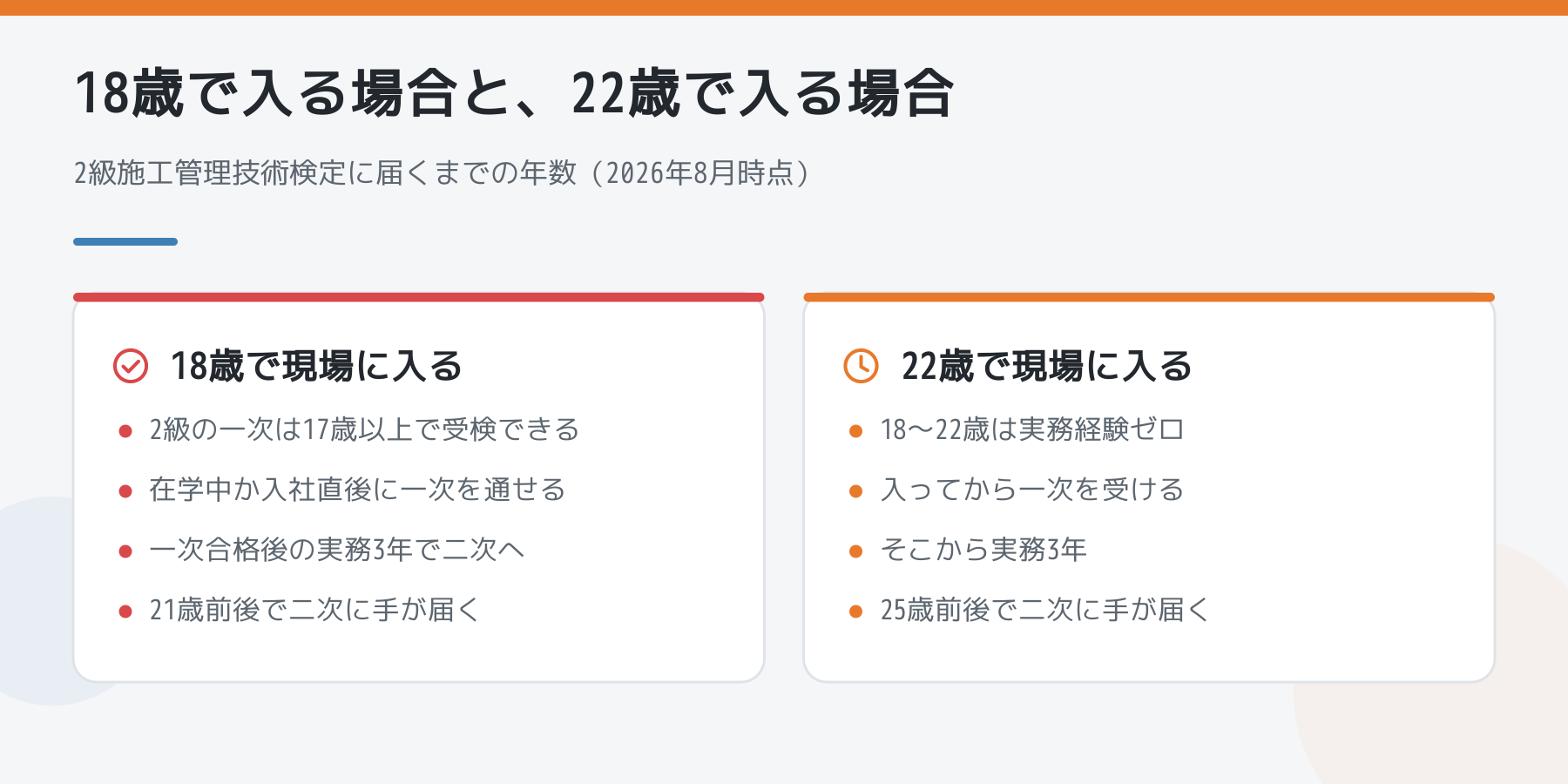 18歳で入る場合と22歳で入る場合の比較。2級施工管理技術検定の二次に届くまでの年数の差
