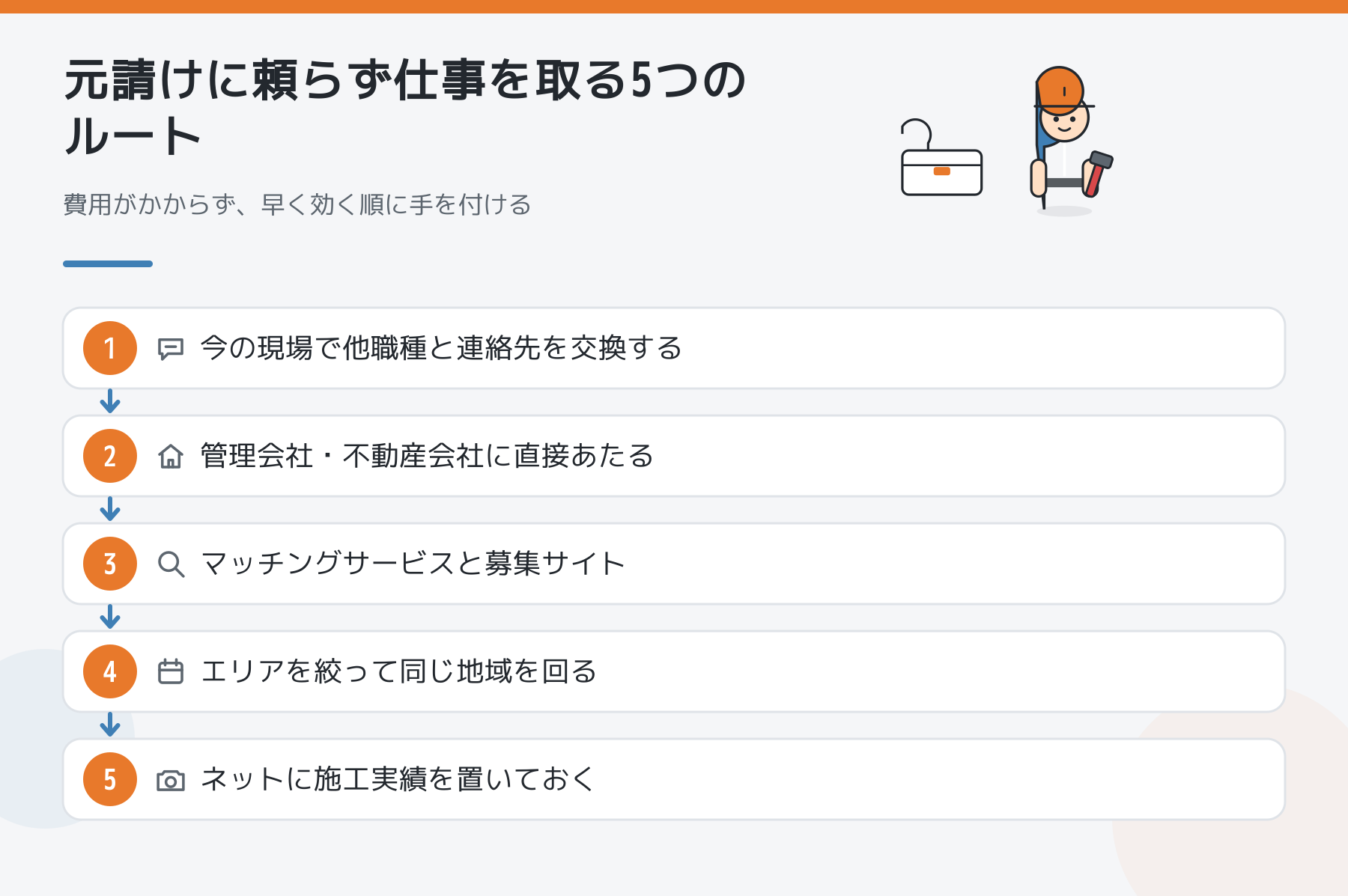 元請けに頼らず仕事を取る5つのルートを、費用がかからず早く効く順に並べた図解