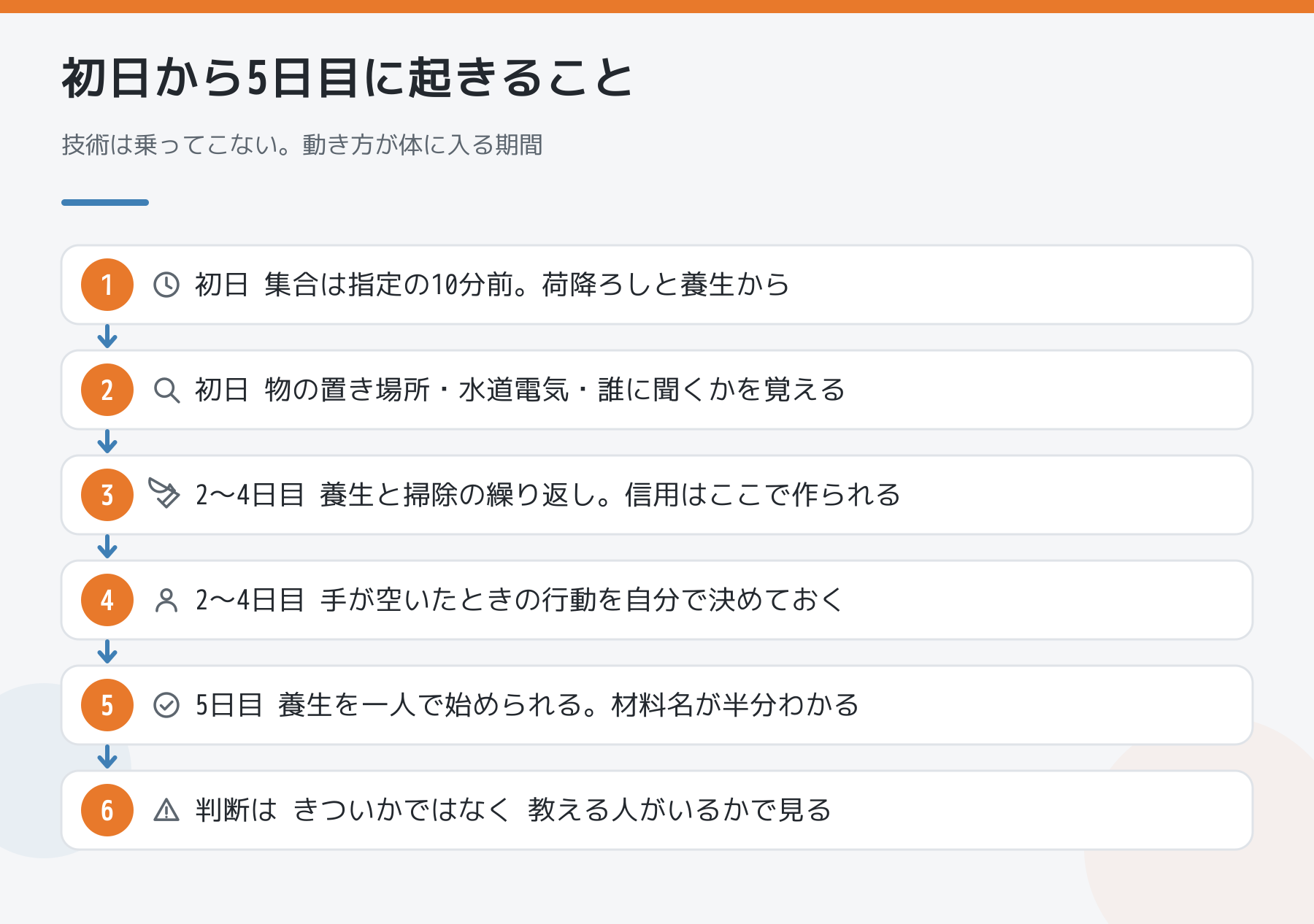 初日から5日目に起きることの流れ。初日は養生と荷降ろし、2〜4日目は繰り返し、5日目に養生を一人で始められる。