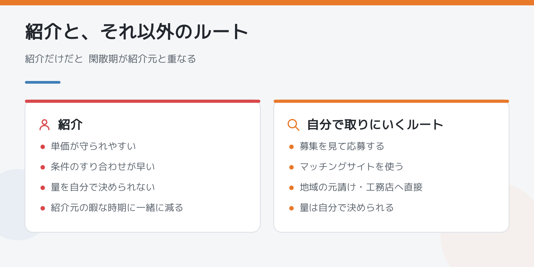 紹介と自分で取りにいくルートの比較。紹介は単価が守られやすいが量を決められず、閑散期が紹介元と重なる。