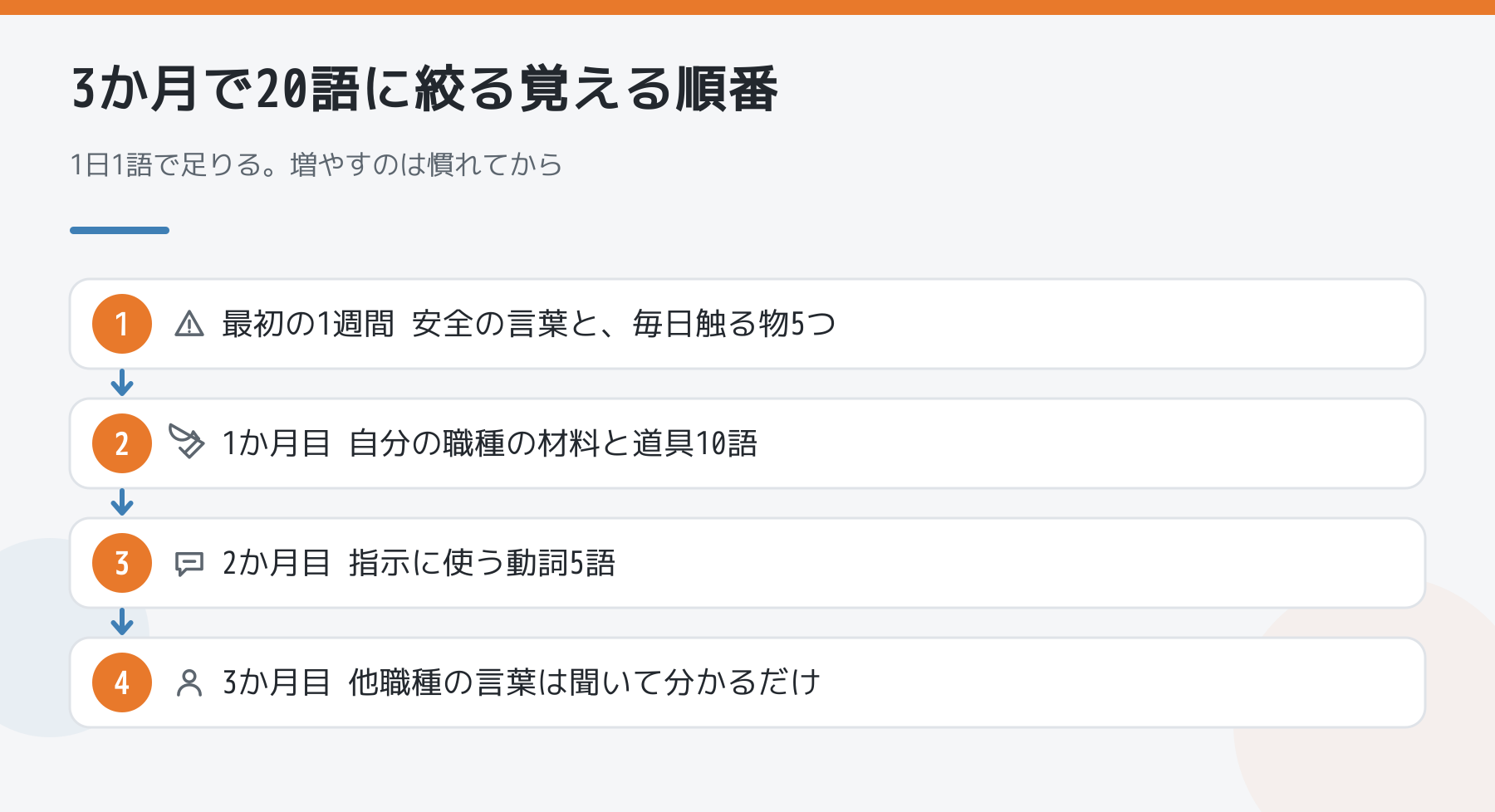 3か月で20語を覚える順番の図。最初の1週間は安全の言葉と毎日触る物5つ、1か月目は材料と道具10語、2か月目は指示の動詞5語、3か月目は他職種の言葉を聞いて分かるだけにする