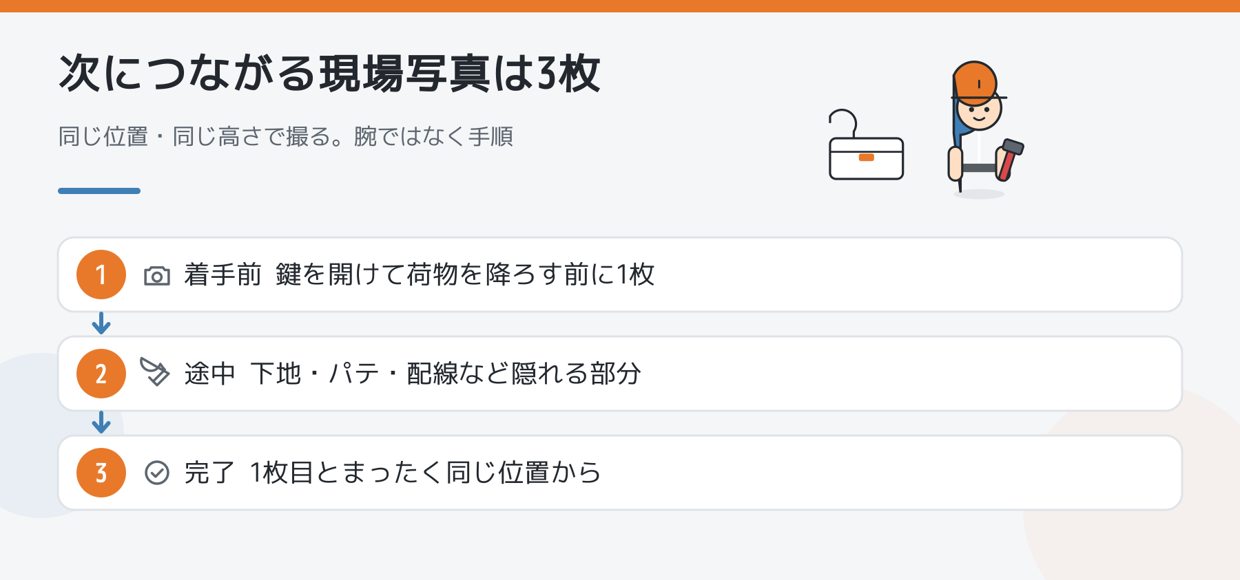 次につながる現場写真3枚の図。着手前は荷物を降ろす前に1枚、途中は下地やパテなど隠れる部分、完了は1枚目とまったく同じ位置から撮ることを示している