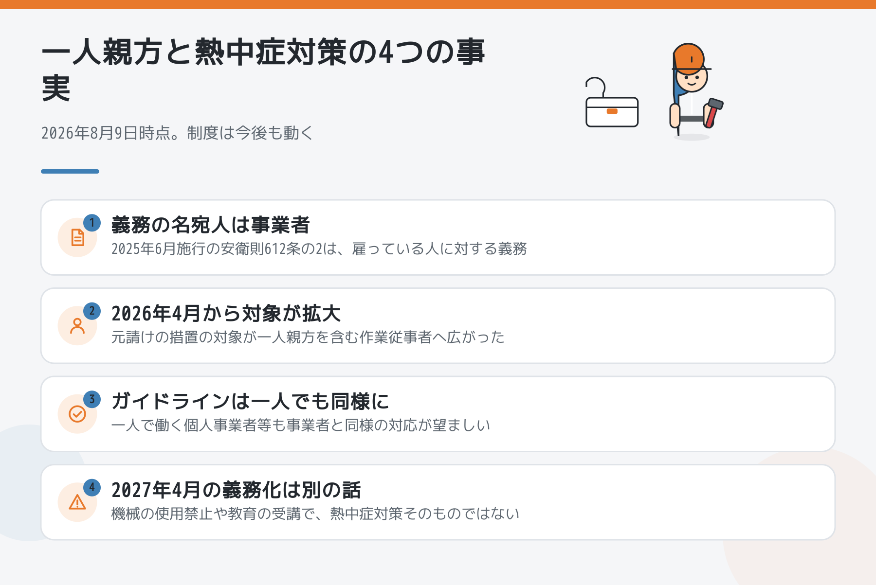 一人親方と熱中症対策をめぐる4つの事実の図。義務の名宛人は事業者であること、2026年4月から元請けの措置の対象が拡大したこと、ガイドラインは一人でも同様の対応が望ましいとしていること、2027年4月の義務化は熱中症対策そのものではないことを示している