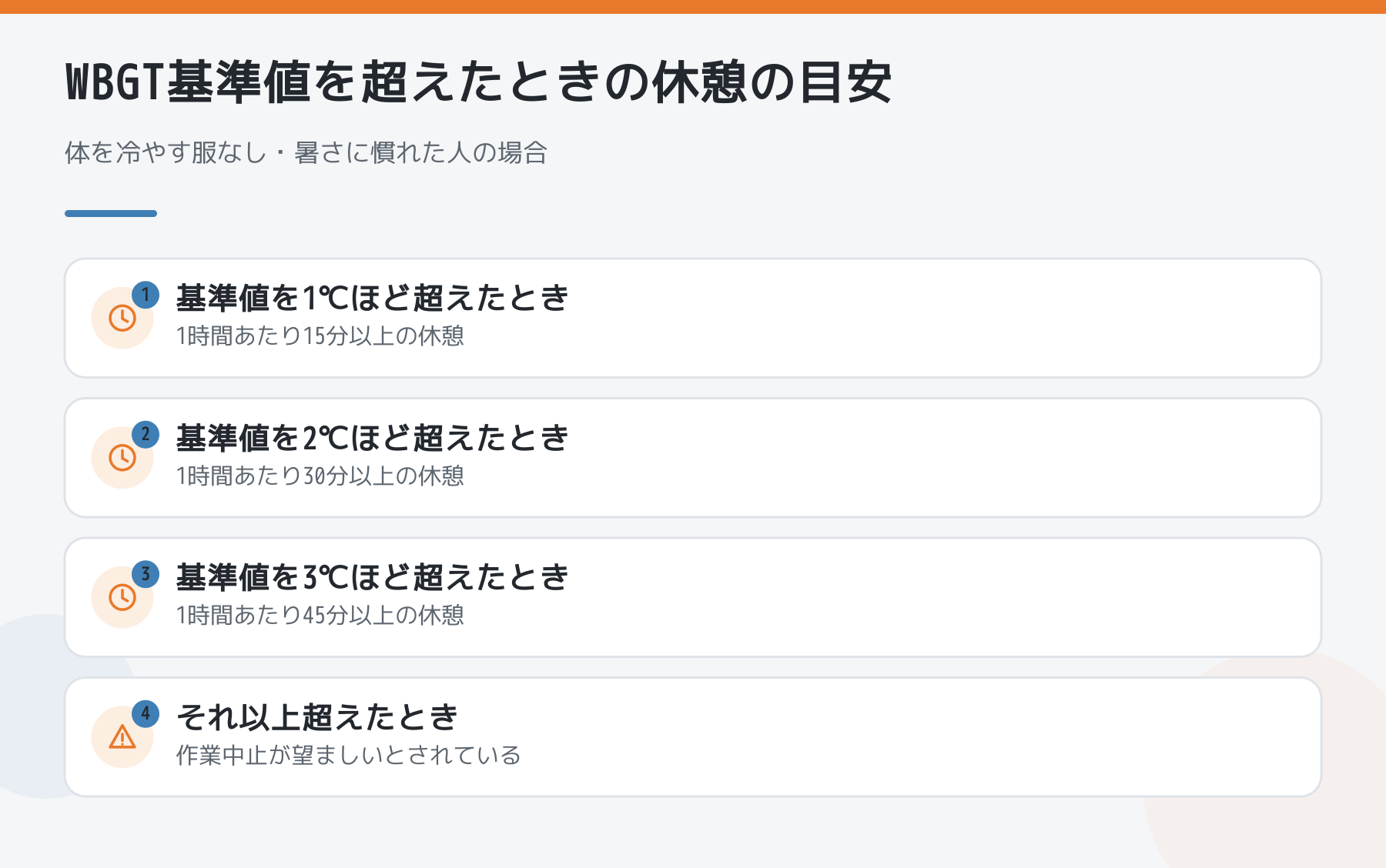 WBGT基準値を超えたときの休憩の目安の図。1℃超過で1時間あたり15分以上、2℃で30分以上、3℃で45分以上、それ以上は作業中止が望ましいことを示している