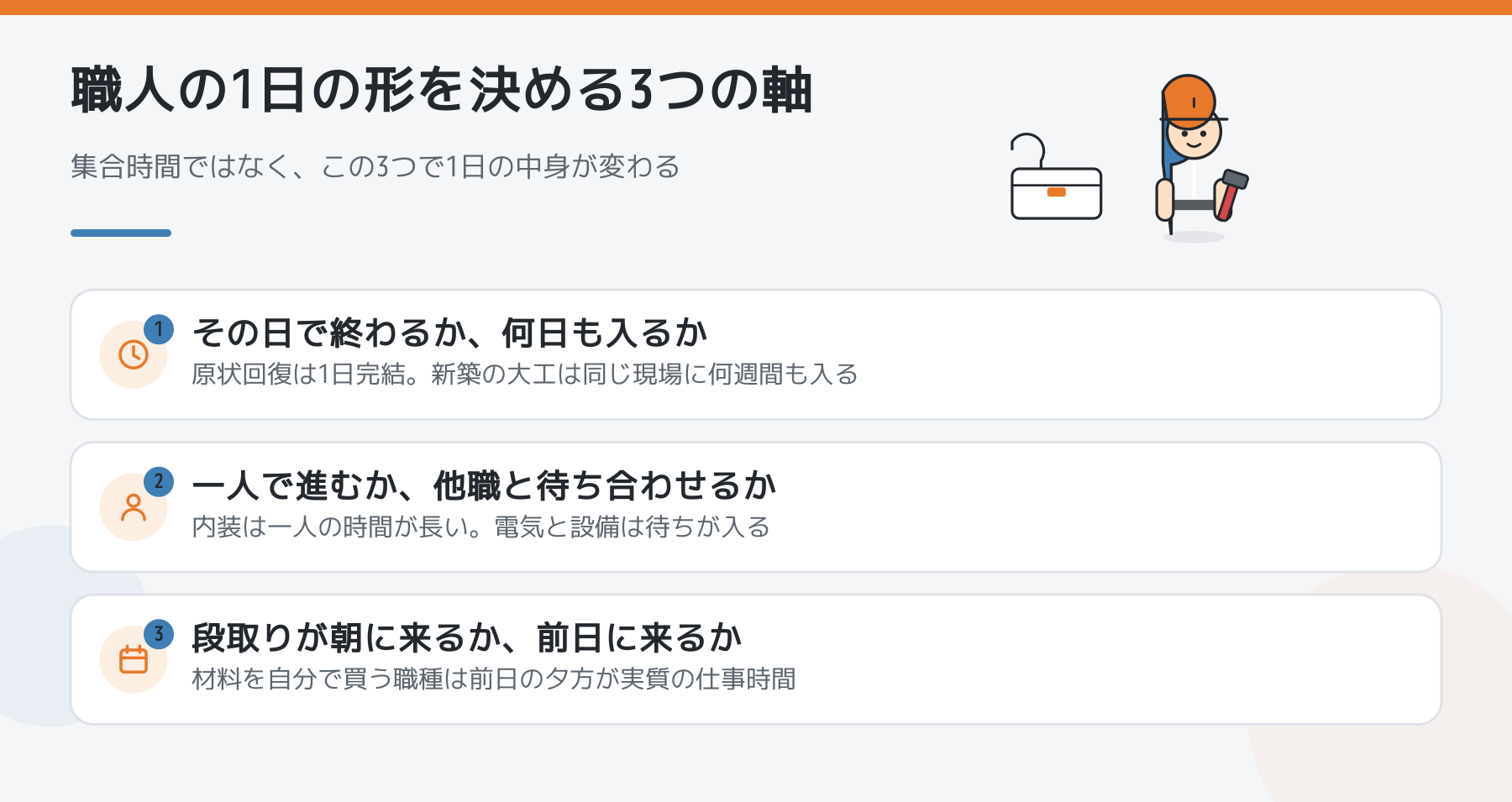 職人の1日の形を決める3つの軸。その日で終わるか何日も入るか、一人で進むか他職と待ち合わせるか、段取りが朝か前日かの3点を示した図