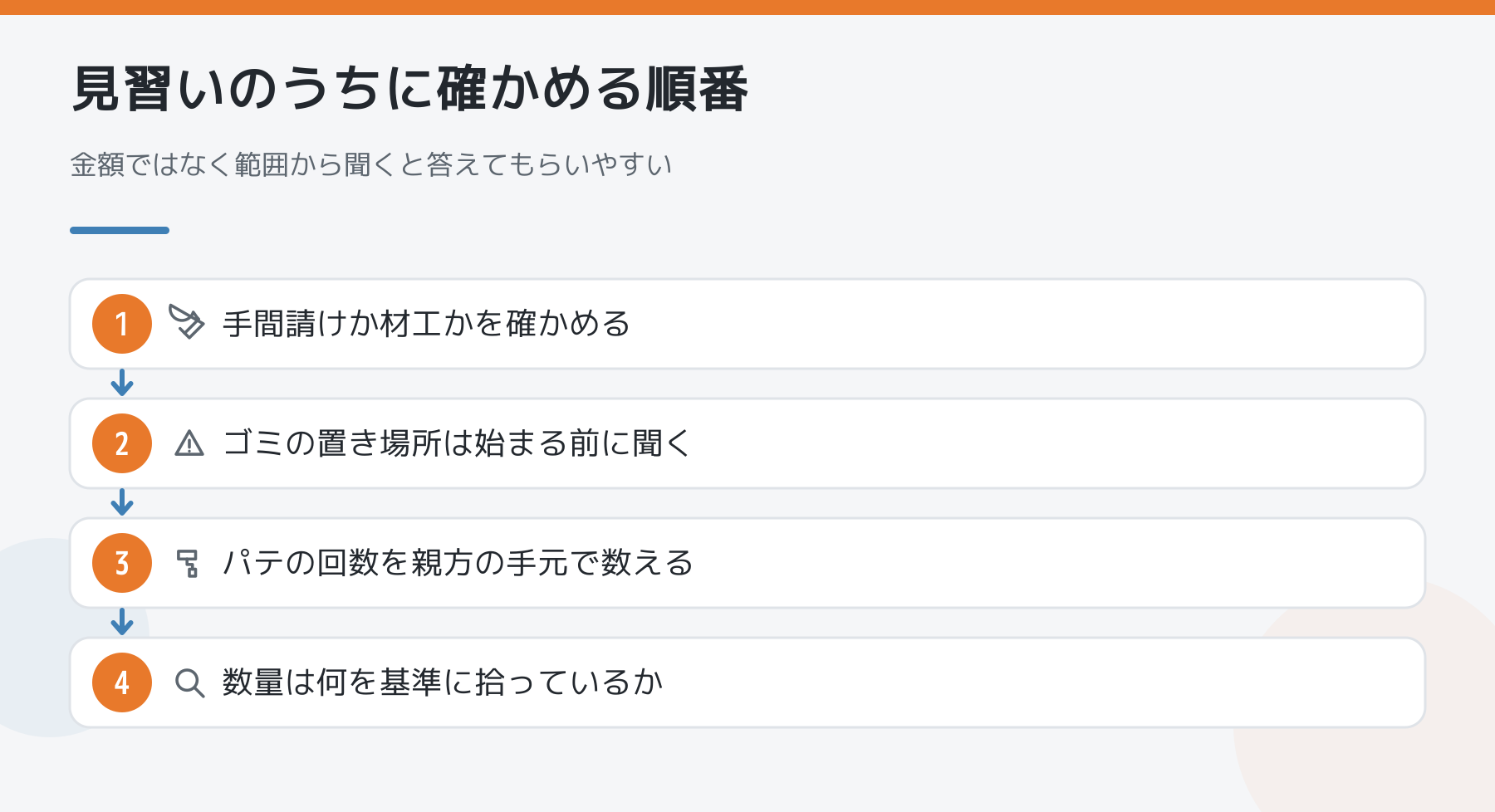 見習いのうちに確かめる順番の図。手間請けか材工か、ゴミの置き場所、パテの回数、数量の拾い方の順に確認する図解