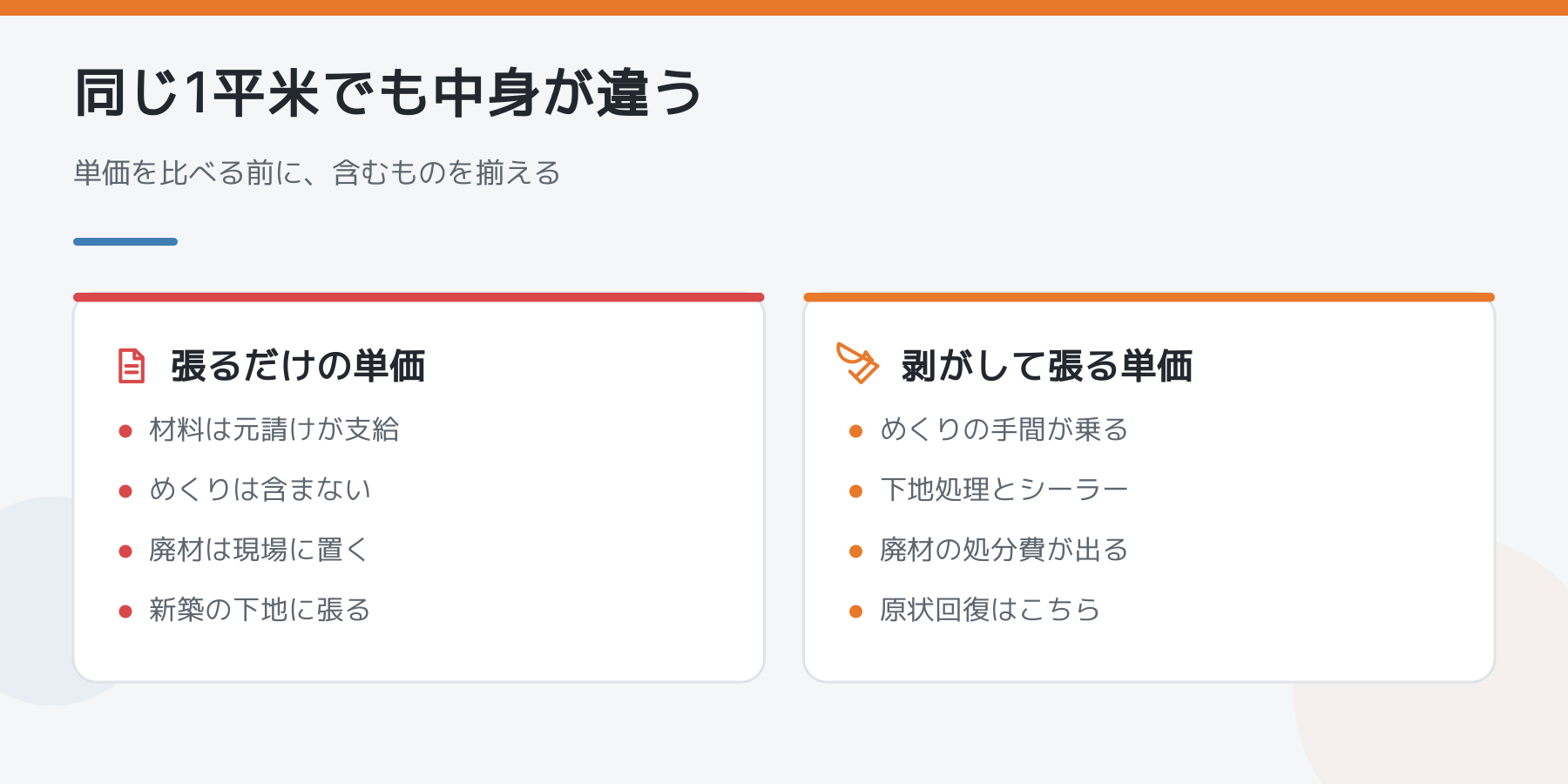 同じ1平米でも中身が違うことを比べた図。張るだけの単価と、剥がして張る単価の違いを並べた図解
