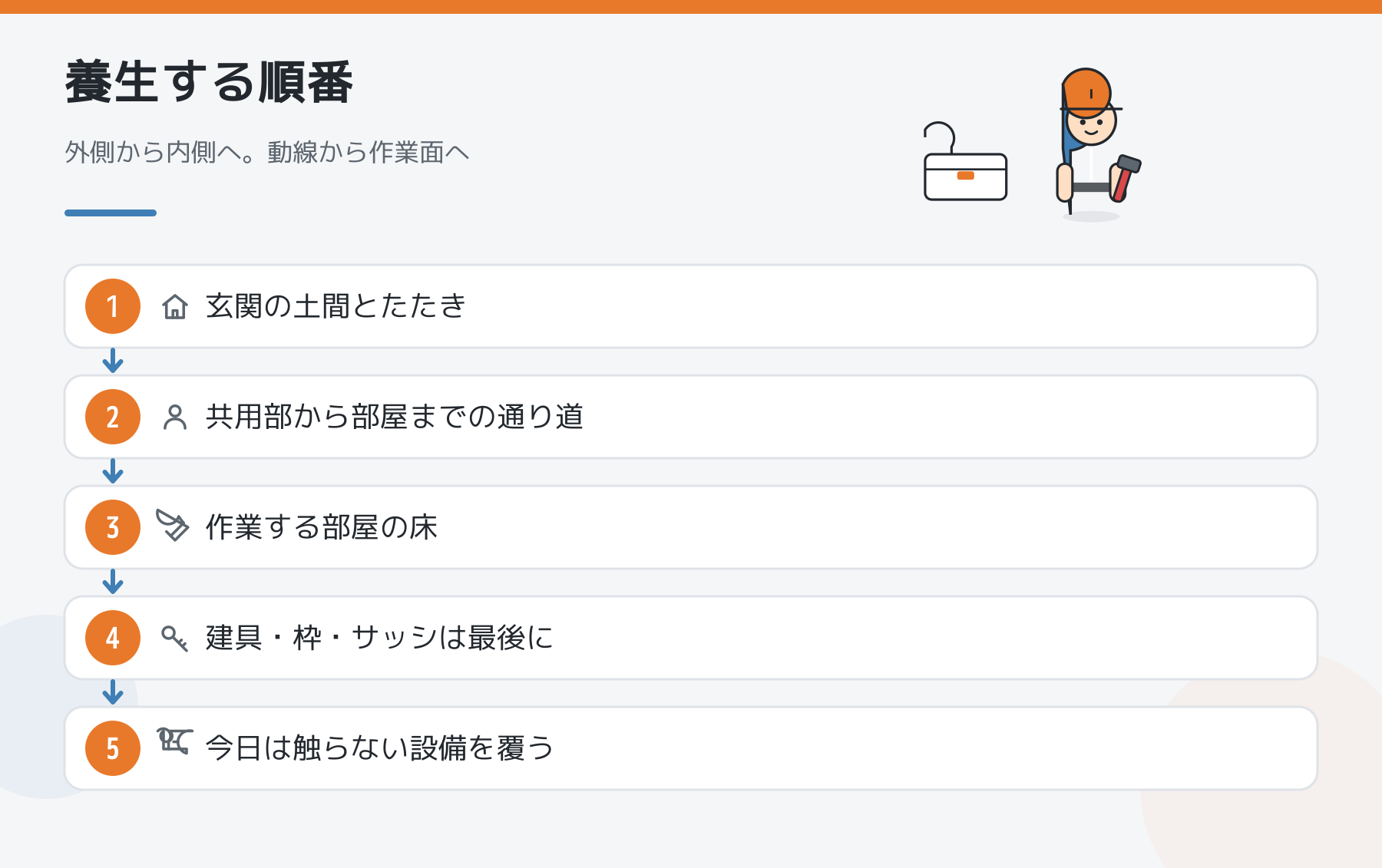 養生する順番。玄関の土間、共用部の通り道、部屋の床、建具・枠、触らない設備の順に貼る