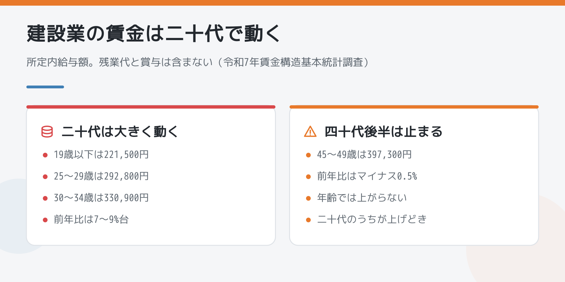 建設業の年齢階級別の賃金を比べた図。二十代は大きく動き、四十代後半は前年比マイナスになることを並べた図解