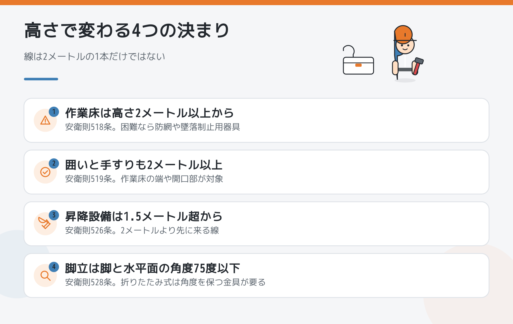 高さで変わる4つの決まりを並べた図。作業床と囲いは2メートル以上、昇降設備は1.5メートル超、脚立の角度は75度以下を示した図解