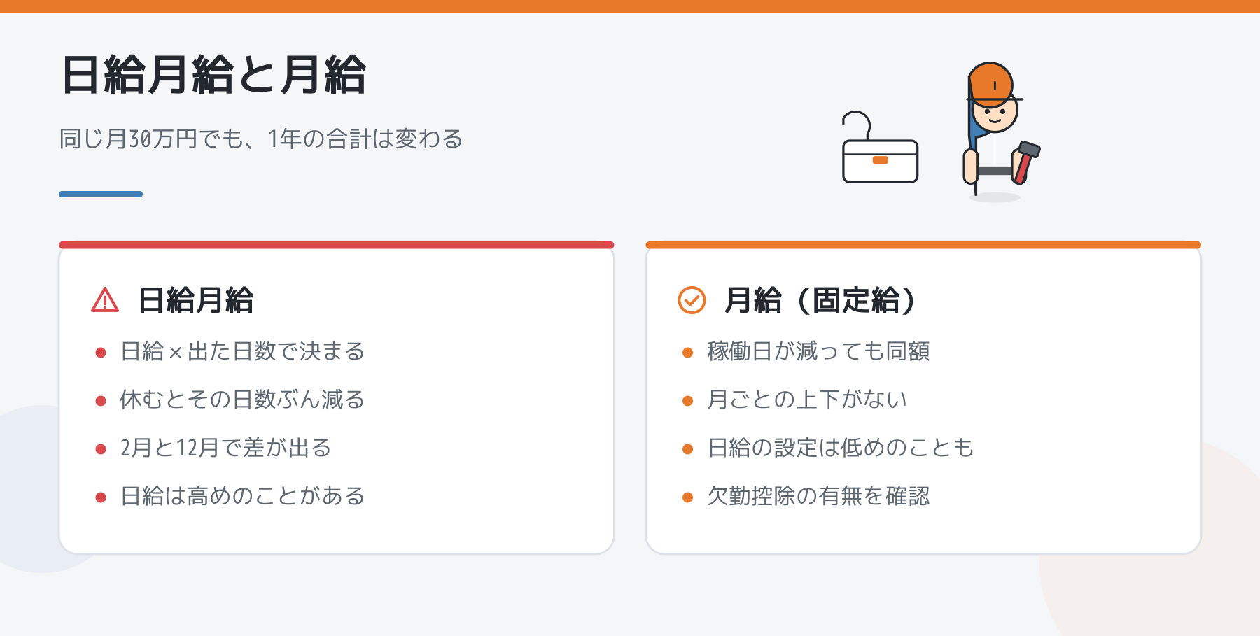 日給月給と月給の比較図。日給月給は日給×出た日数で決まり休むと減る、月給は稼働日が減っても同額。