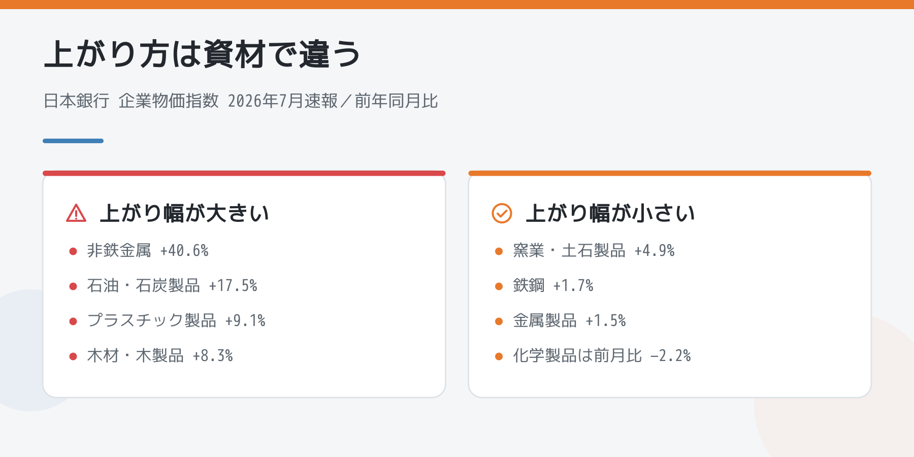 企業物価指数2026年7月速報の前年同月比の比較図。上がり幅が大きいのは非鉄金属、石油・石炭製品、プラスチック製品、木材。小さいのは窯業・土石、鉄鋼、金属製品。