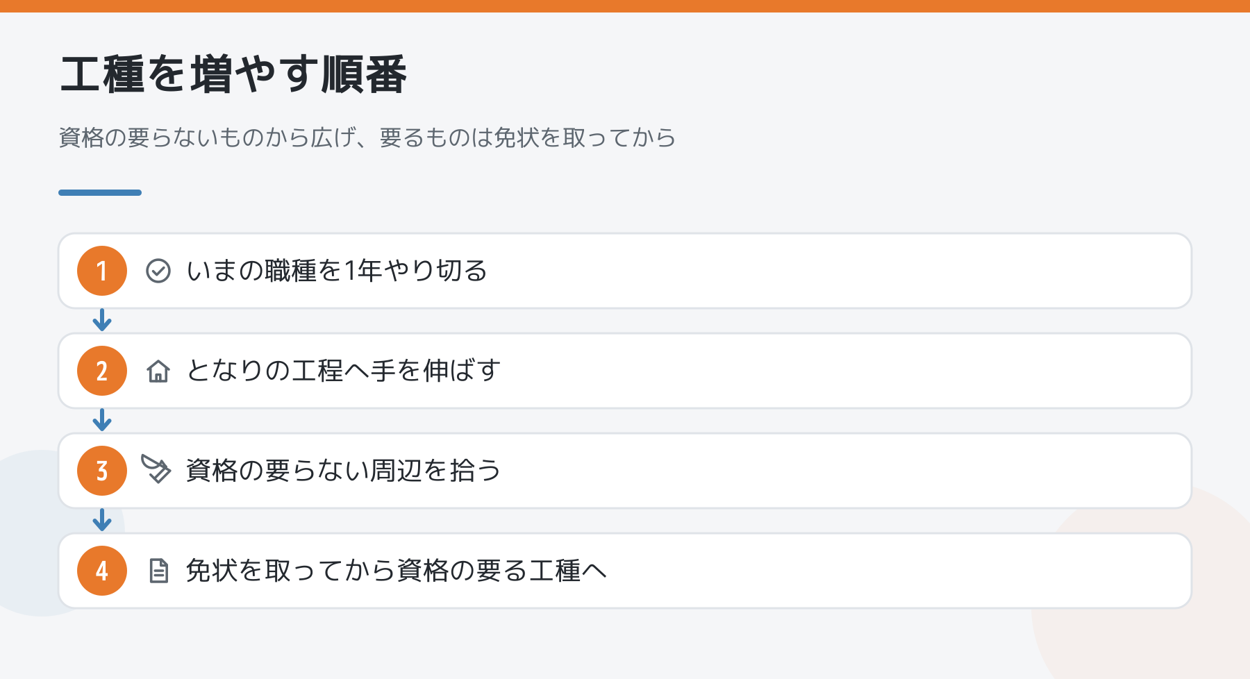 工種を増やす順番の図。いまの職種を1年やり切る、となりの工程へ手を伸ばす、資格の要らない周辺を拾う、免状を取ってから資格の要る工種へ。