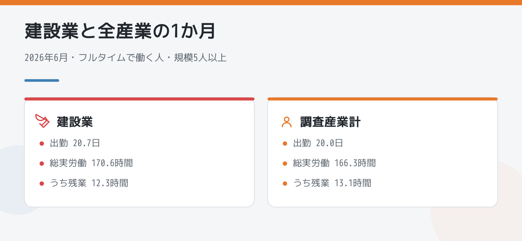 2026年6月の建設業と調査産業計の比較。建設業は出勤20.7日で残業12.3時間、全産業は出勤20.0日で残業13.1時間