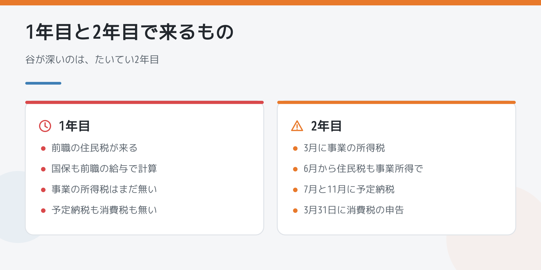 1年目と2年目で来る支払いの比較。2年目は所得税・住民税・予定納税・消費税の4つが重なる