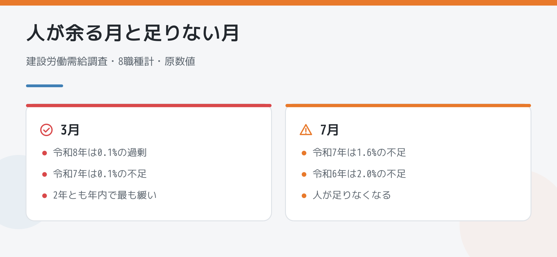 建設労働需給調査の8職種計。3月は令和8年が0.1パーセントの過剰、7月は令和7年が1.6パーセントの不足