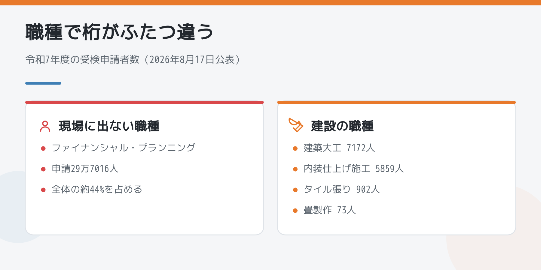 図解:令和7年度の受検申請者数の比較。ファイナンシャル・プランニング29万7016人に対し、建築大工7172人・内装仕上げ施工5859人・タイル張り902人・畳製作73人