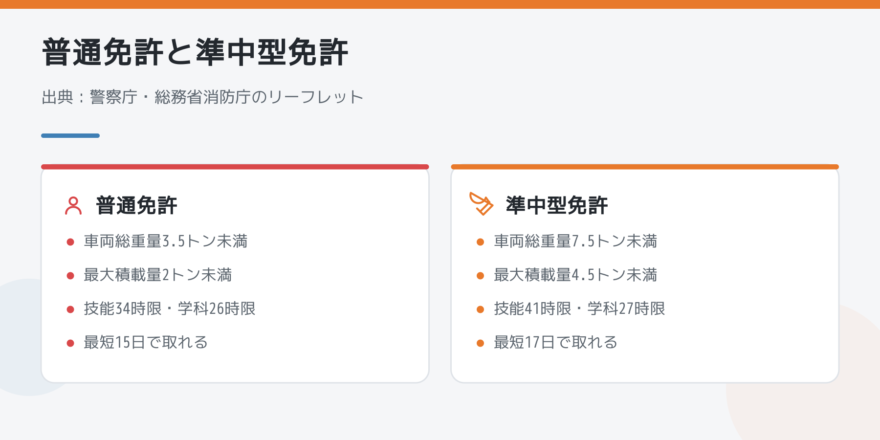 普通免許と準中型免許の比較図。普通免許は車両総重量3.5トン未満・最大積載量2トン未満・技能34時限・最短15日、準中型免許は7.5トン未満・4.5トン未満・技能41時限・最短17日