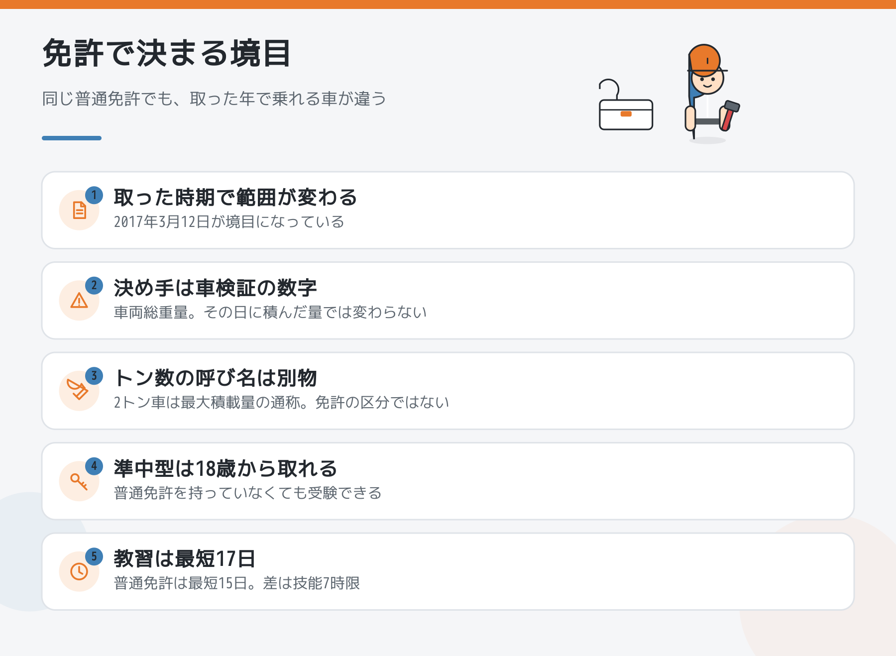 免許で決まる境目を5点にまとめた図。取った時期で範囲が変わる、決め手は車検証の車両総重量、トン数の呼び名は別物、準中型は18歳から取れる、教習は最短17日