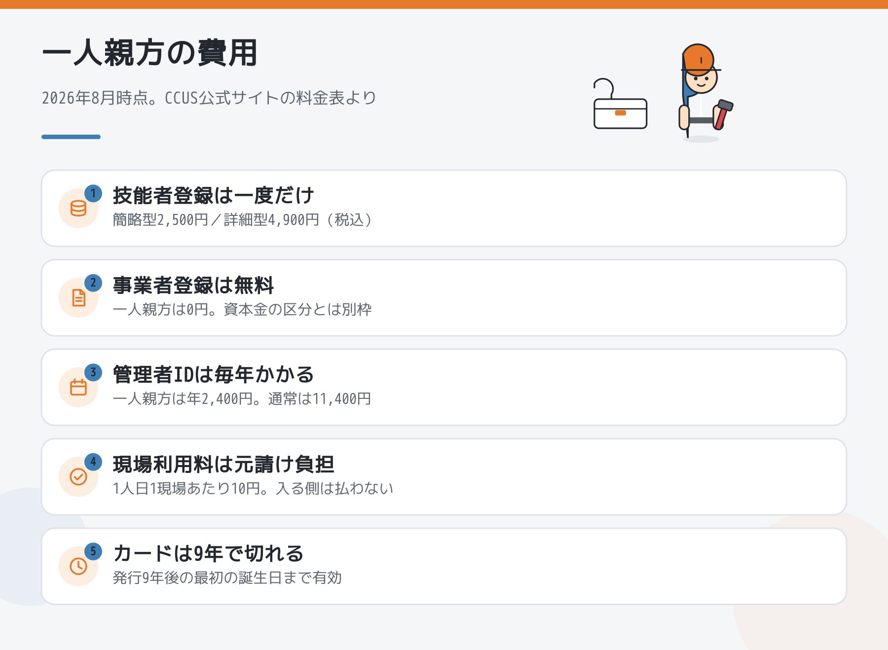一人親方のCCUS費用を5点にまとめた図。技能者登録は一度だけ2500円か4900円、事業者登録は無料、管理者IDは年2400円、現場利用料は元請け負担、カードは9年で切れる