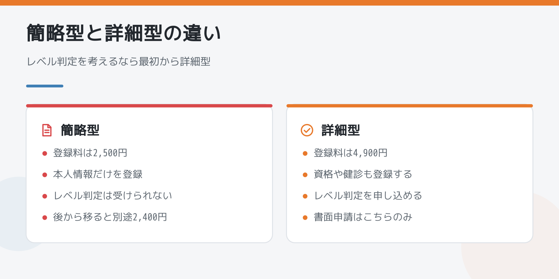 CCUS技能者登録の簡略型と詳細型の比較図。簡略型は2500円で本人情報だけ、レベル判定は受けられず後から移ると別途2400円。詳細型は4900円で資格や健診も登録しレベル判定を申し込める