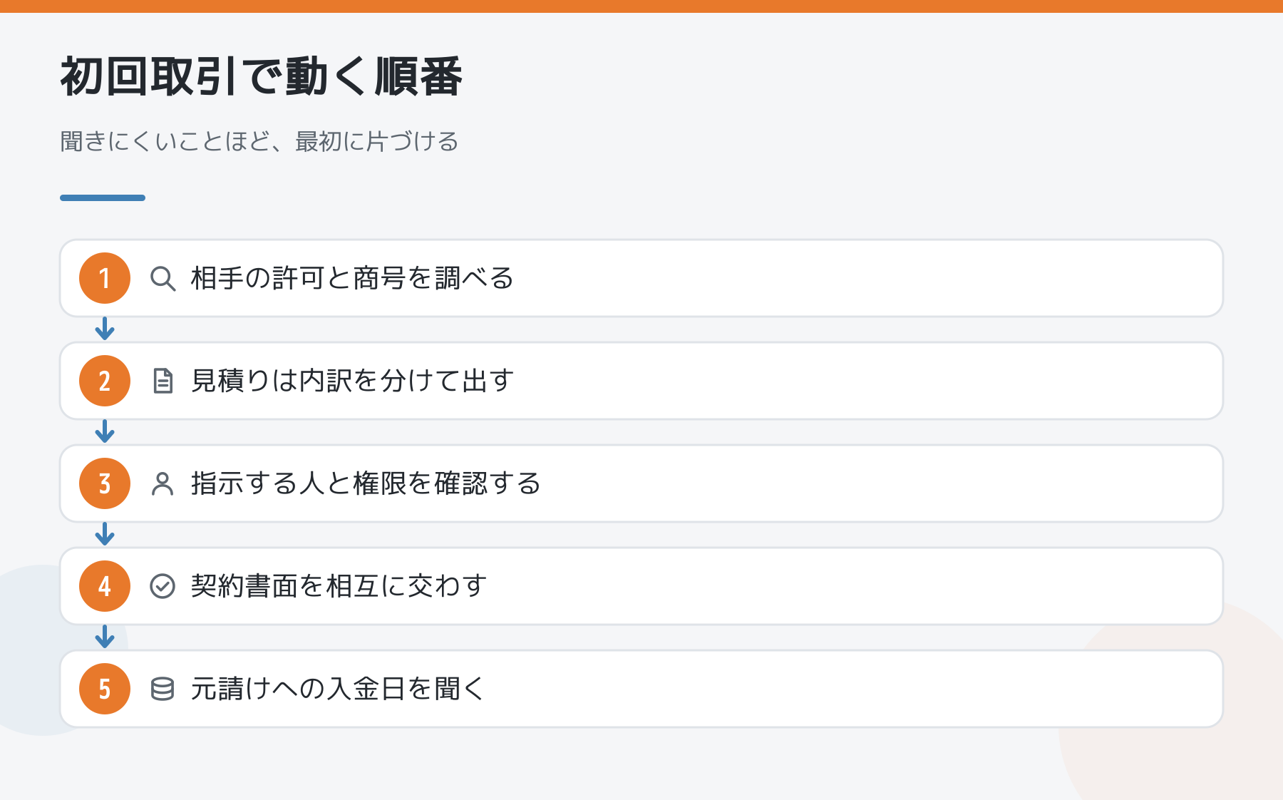 初回取引で動く順番を5段で示した図。相手の許可と商号を調べる、見積りは内訳を分けて出す、指示する人と権限を確認する、契約書面を相互に交わす、元請けへの入金日を聞く