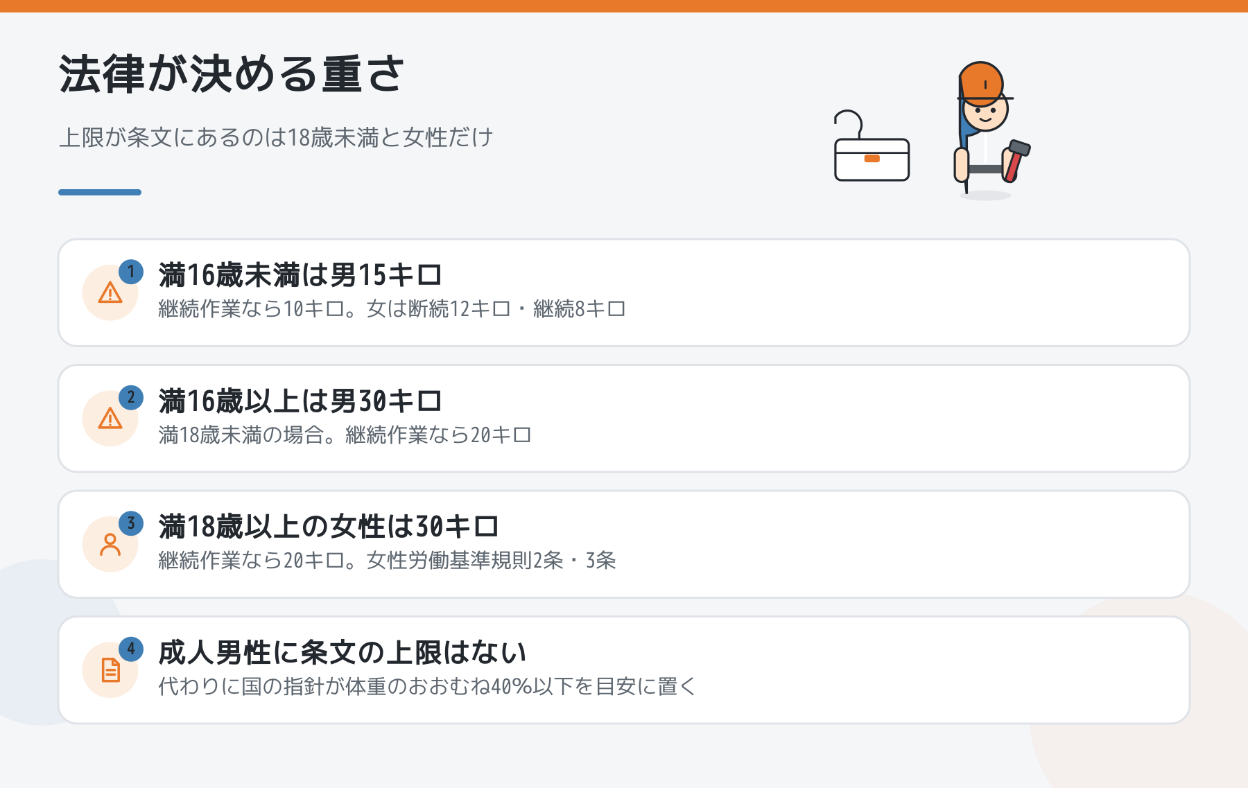 年齢と性別ごとの重量物の上限を示した図。満16歳未満は男15キロ、満16歳以上18歳未満は男30キロ、満18歳以上の女性は30キロ、成人男性には条文上の上限がない