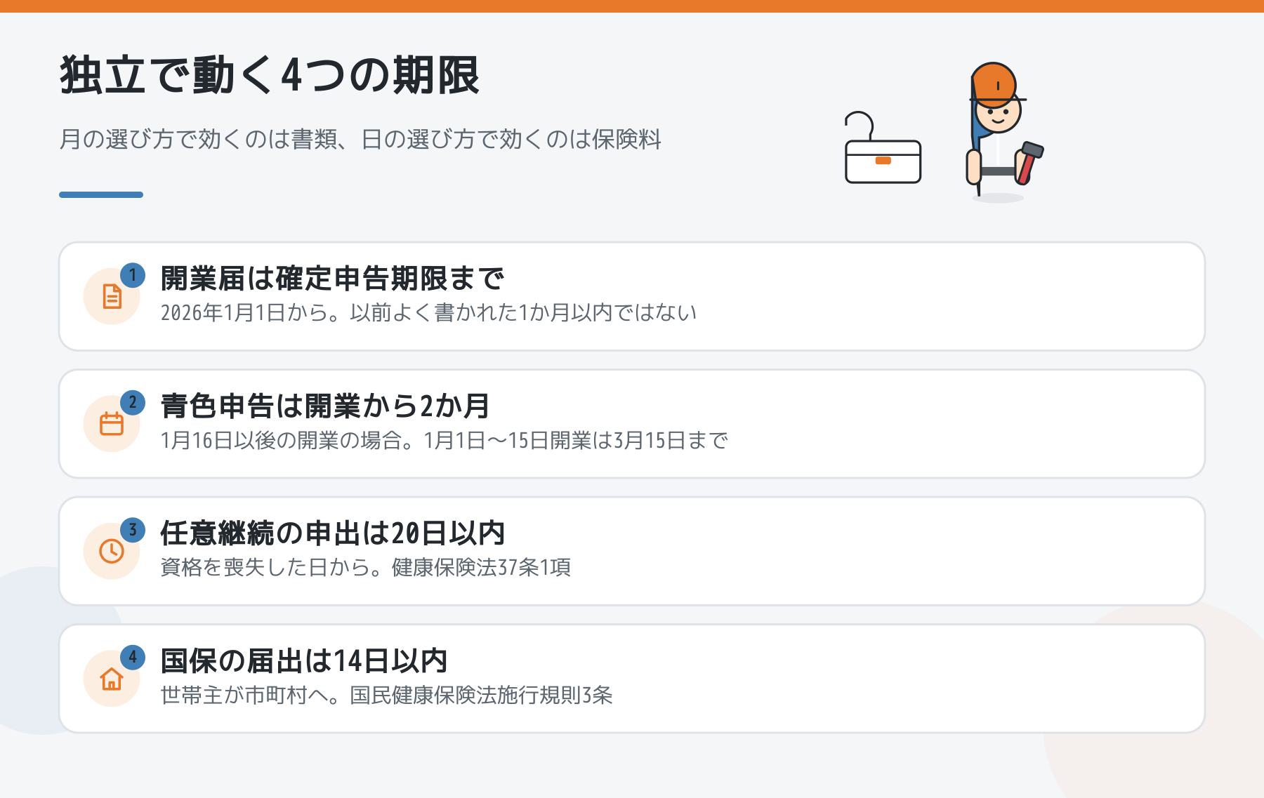 独立で走り出す4つの期限を示した図。開業届は確定申告期限まで、青色申告は開業から2か月、任意継続の申出は20日以内、国保の届出は14日以内