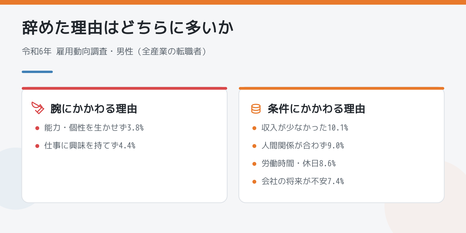 前職を辞めた理由の比較図。腕にかかわる理由は能力・個性を生かせず3.8%、仕事に興味を持てず4.4%。条件にかかわる理由は収入10.1%、人間関係9.0%、労働時間・休日8.6%、会社の将来7.4%。令和6年雇用動向調査の男性・全産業。