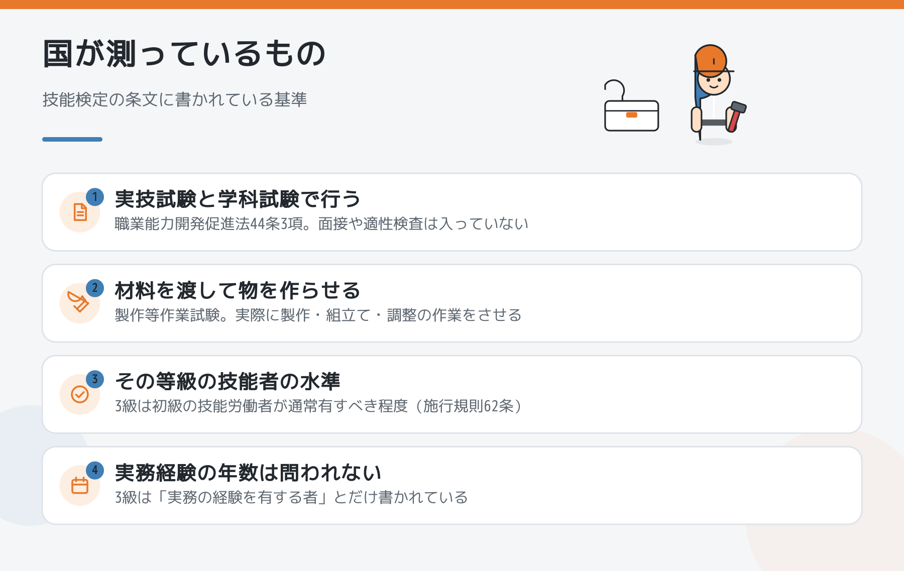 技能検定が測っているものの図解。実技試験と学科試験で行うこと、材料を渡して物を作らせる製作等作業試験であること、等級ごとに求める水準が決まっていること、3級は実務経験の年数を問われないことの4点。