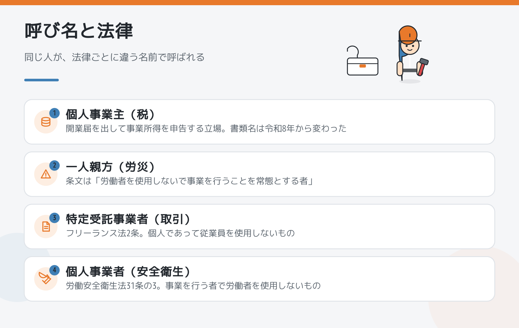 同じ人を指す4つの呼び名の図解。税では個人事業主、労災では一人親方、取引ではフリーランス法の特定受託事業者、安全衛生では労働安全衛生法31条の3の個人事業者。