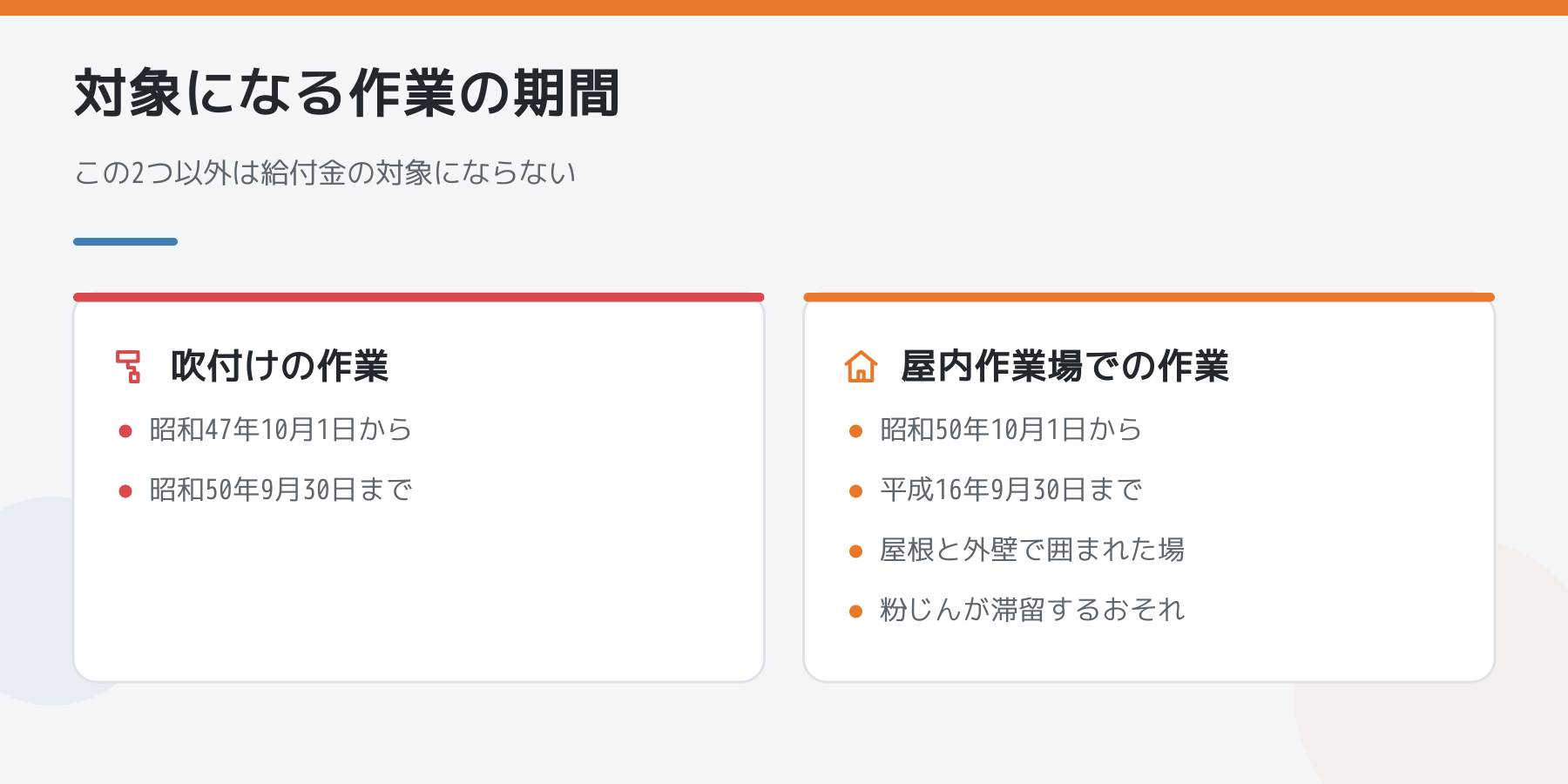 対象になる作業の期間の比較図。吹付けの作業は昭和47年10月1日から昭和50年9月30日まで。屋内作業場での作業は昭和50年10月1日から平成16年9月30日まで。屋内作業場は屋根と外壁で囲まれ粉じんが滞留するおそれのある場。