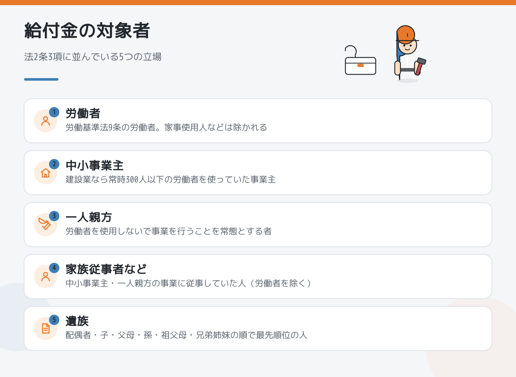 建設アスベスト給付金の対象者の図解。法2条3項に並ぶ5つの立場は、労働者、中小事業主、一人親方、家族従事者など、遺族。
