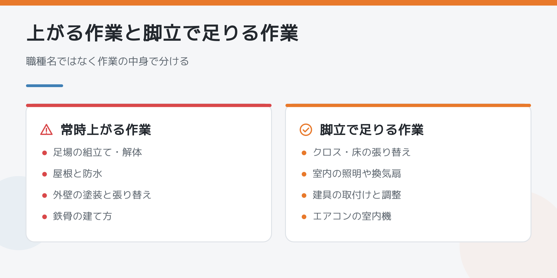 常時足場や屋根に上がる作業と、脚立で足りる作業の対比。前者は足場の組立て・解体、屋根と防水、外壁の塗装、鉄骨の建て方。後者はクロスと床の張り替え、室内の照明や換気扇、建具の取付け、エアコンの室内機。